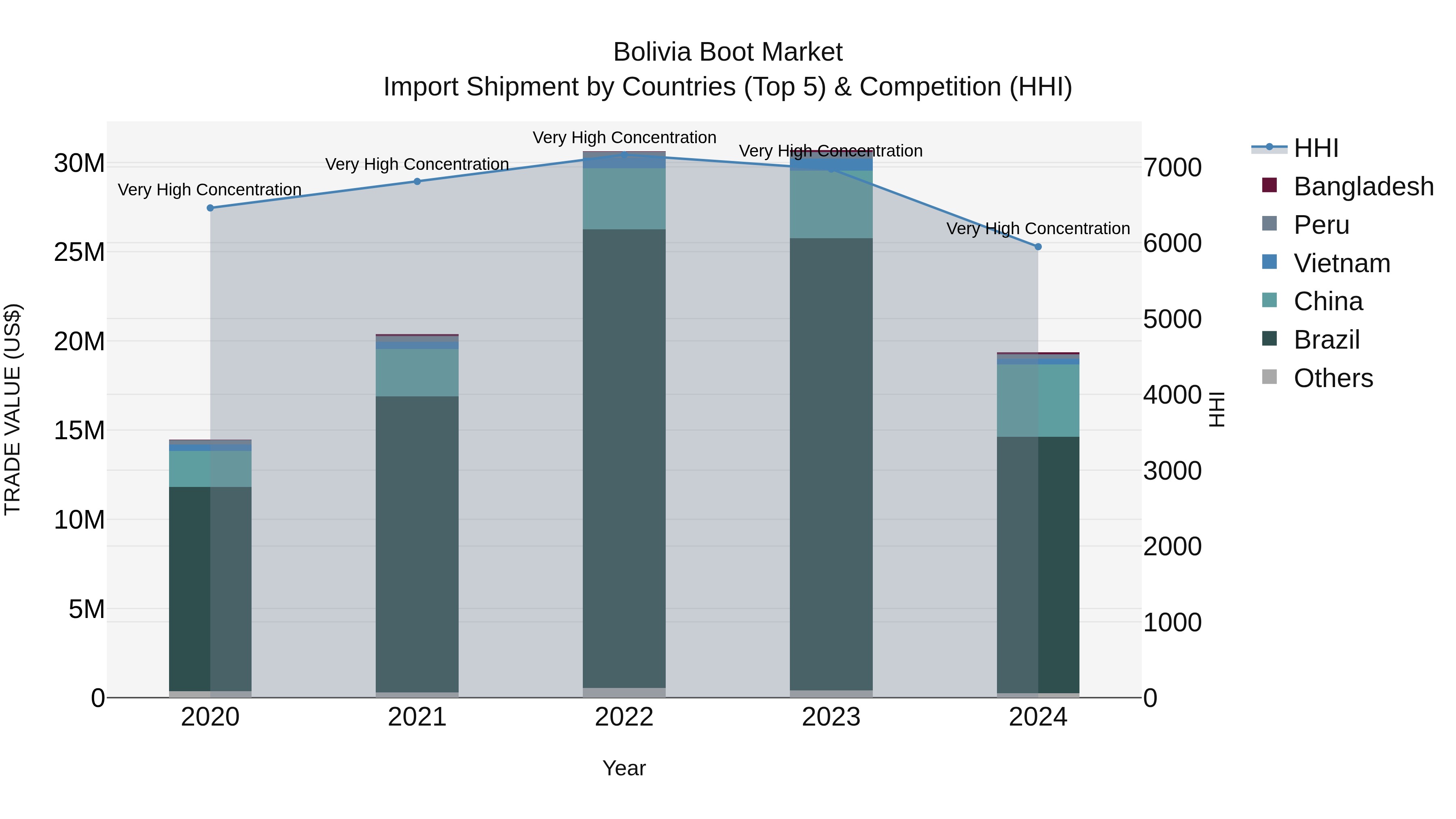 Bolivia Boot Market Top 5 Importing Countries and Market Competition (HHI) Analysis