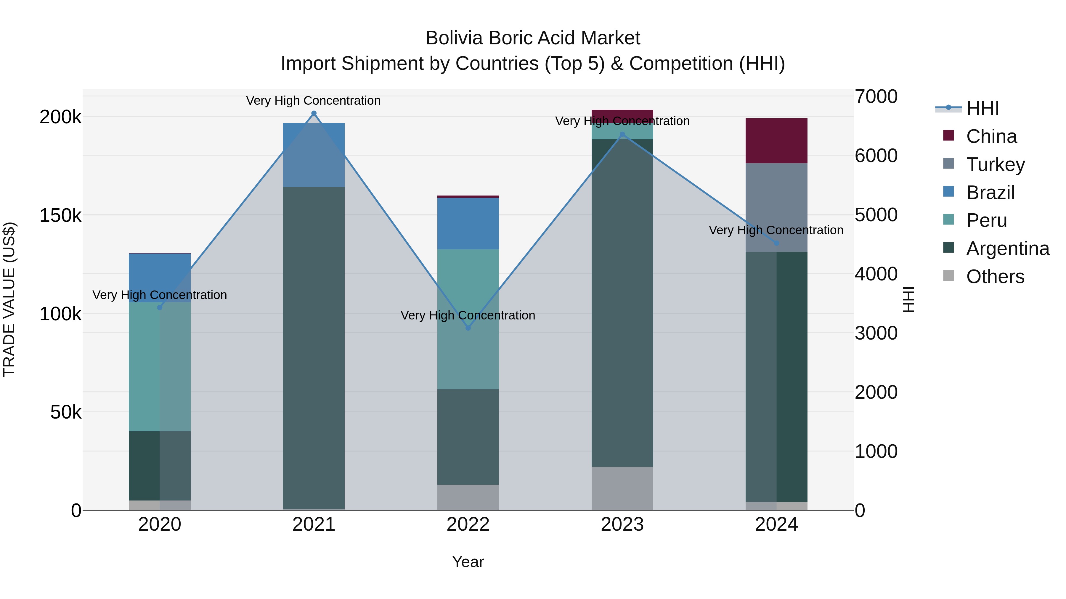 Bolivia Boric Acid Market Top 5 Importing Countries and Market Competition (HHI) Analysis