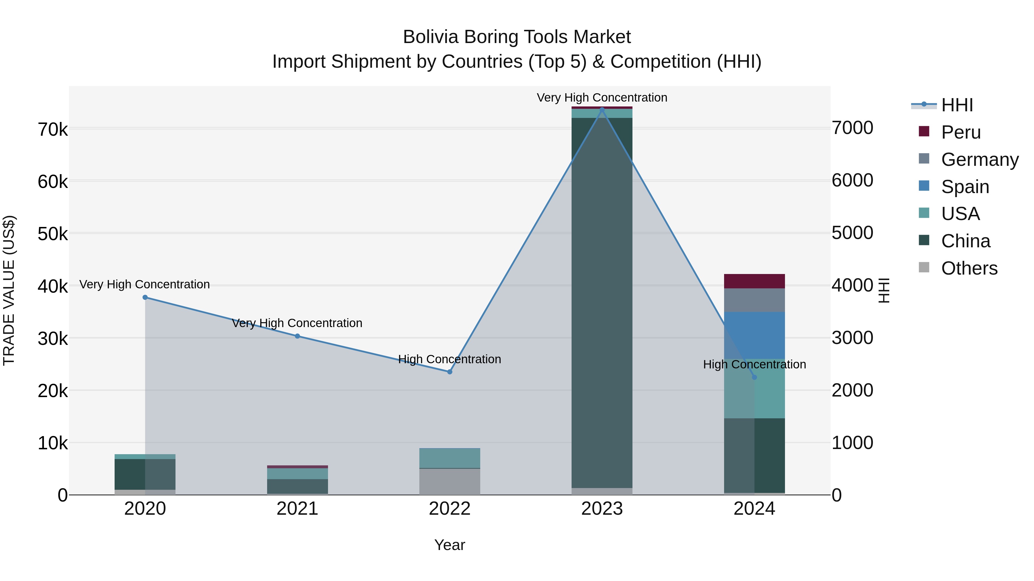 Bolivia Boring Tools Market Top 5 Importing Countries and Market Competition (HHI) Analysis