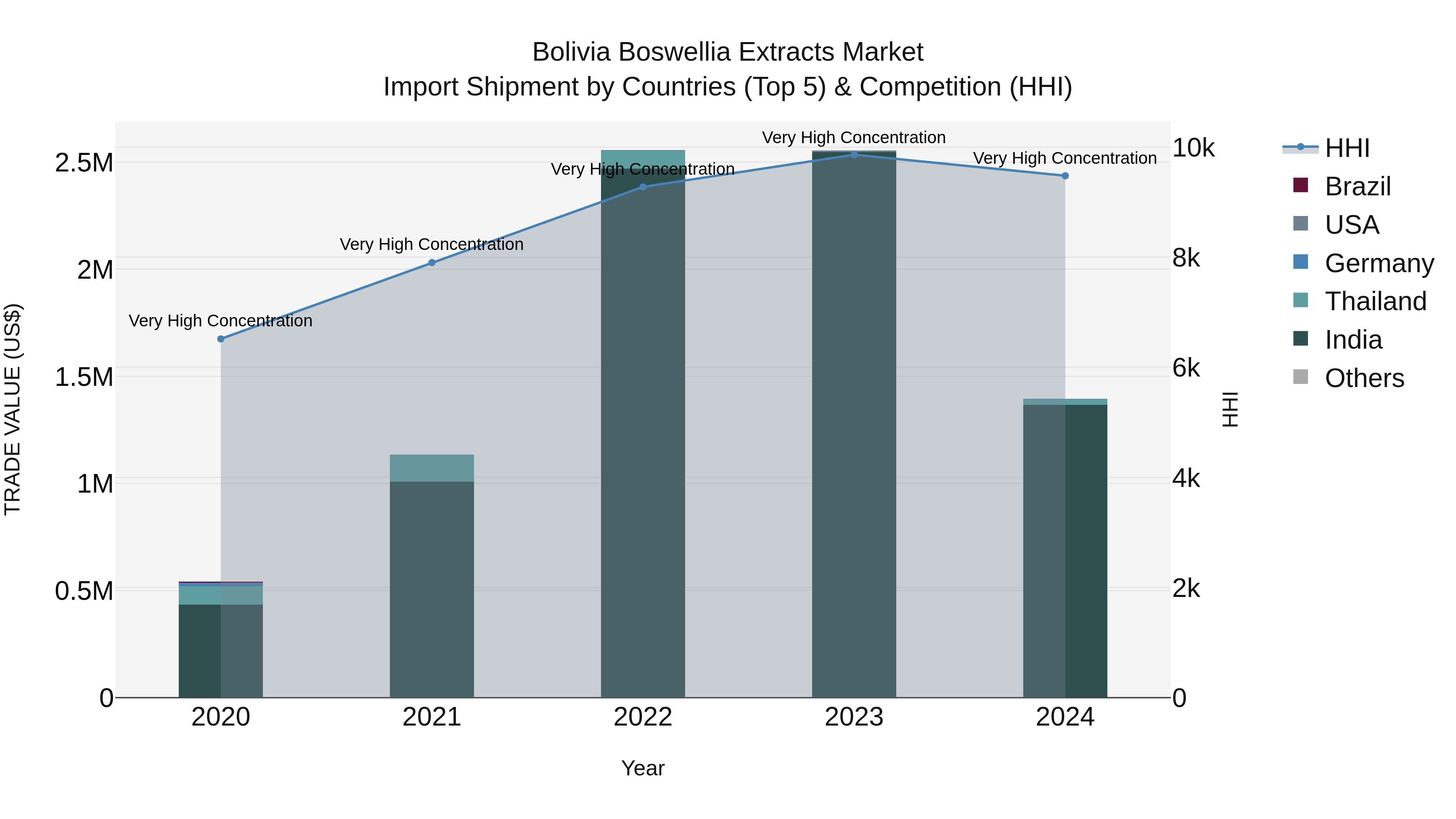 Bolivia Boswellia Extracts Market Top 5 Importing Countries and Market Competition (HHI) Analysis