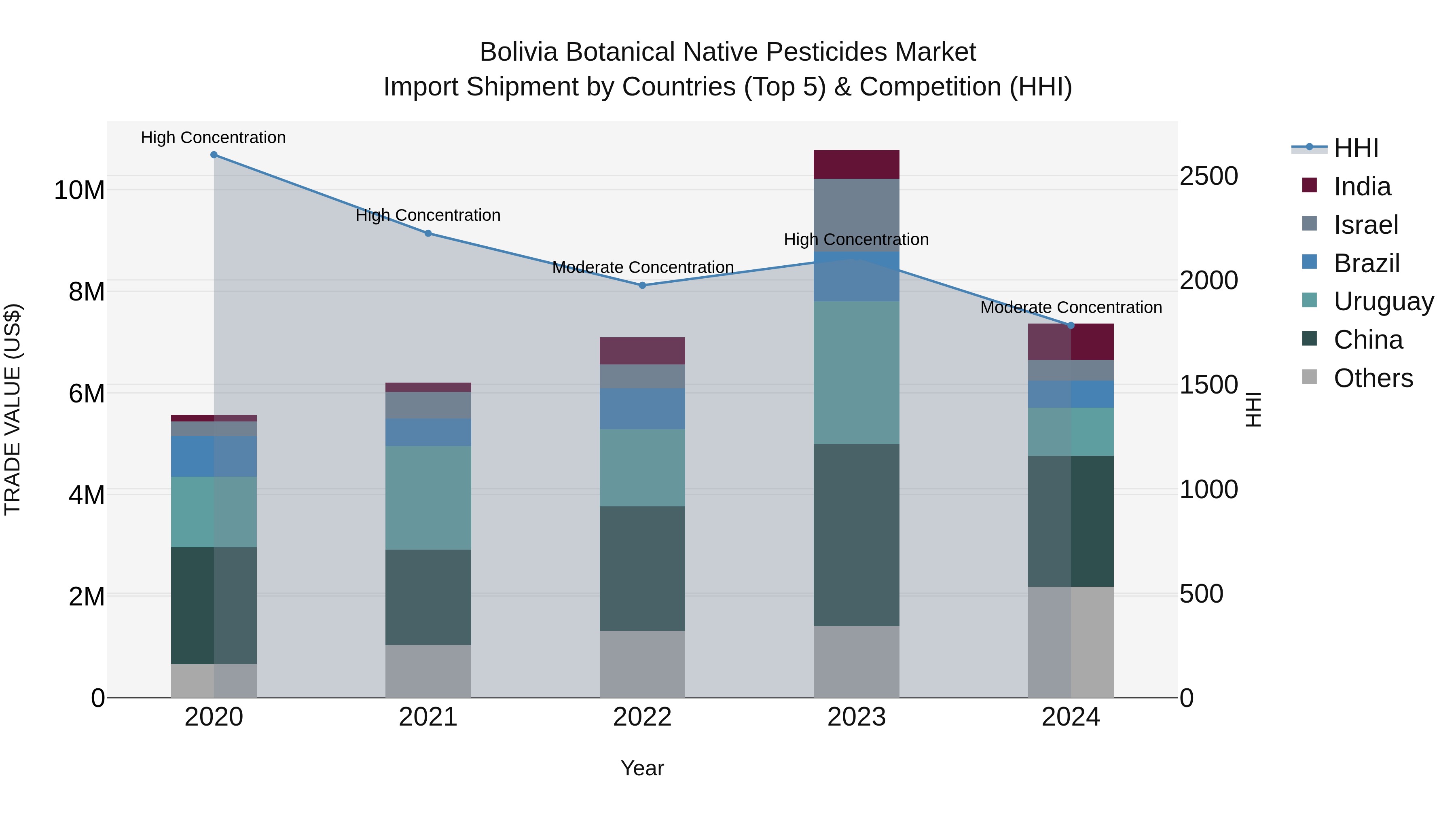 Bolivia Botanical Native Pesticides Market Top 5 Importing Countries and Market Competition (HHI) Analysis