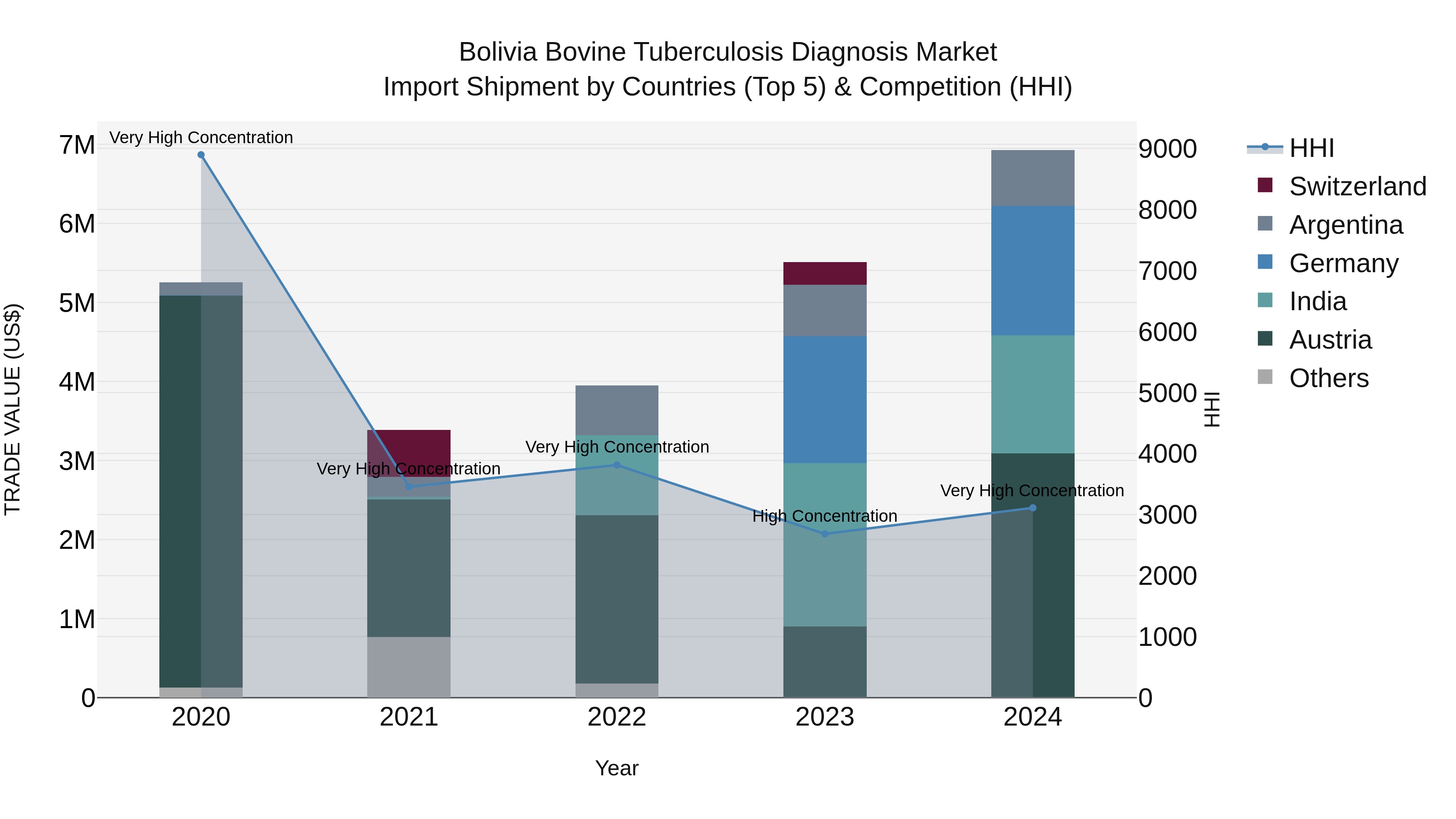 Bolivia Bovine Tuberculosis Diagnosis Market Top 5 Importing Countries and Market Competition (HHI) Analysis