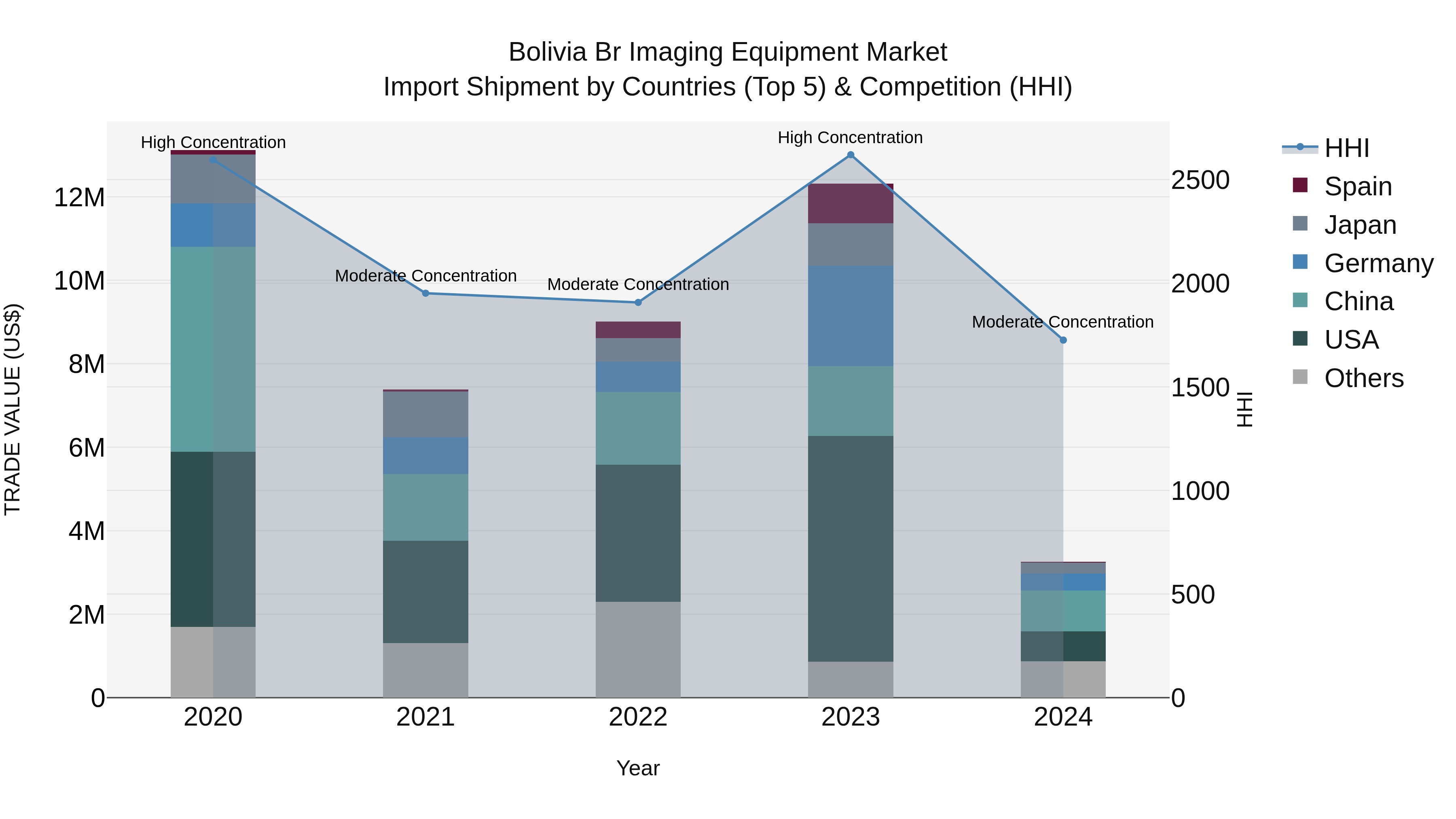 Bolivia Br Imaging Equipment Market Top 5 Importing Countries and Market Competition (HHI) Analysis