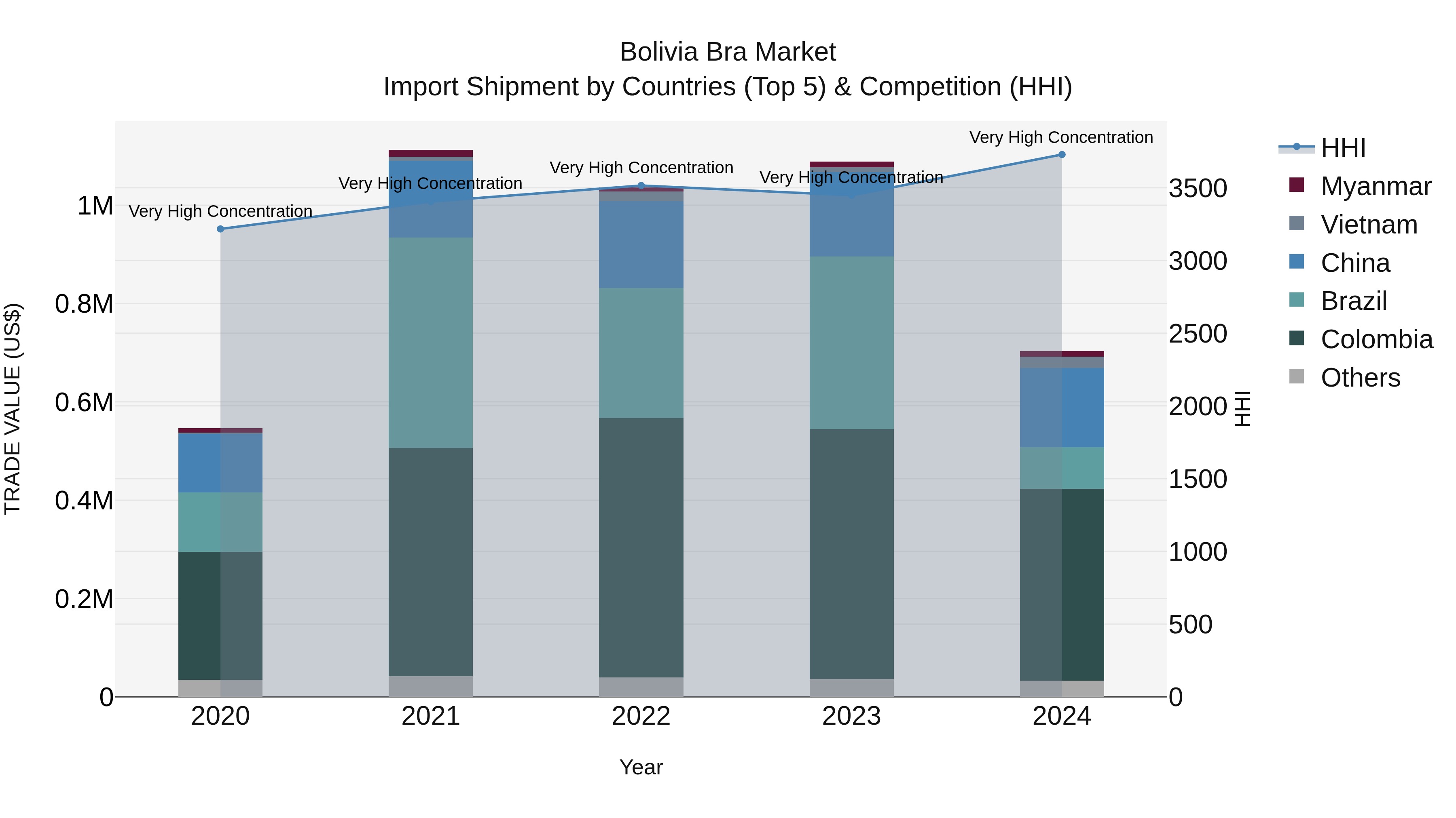 Bolivia Bra Market Top 5 Importing Countries and Market Competition (HHI) Analysis