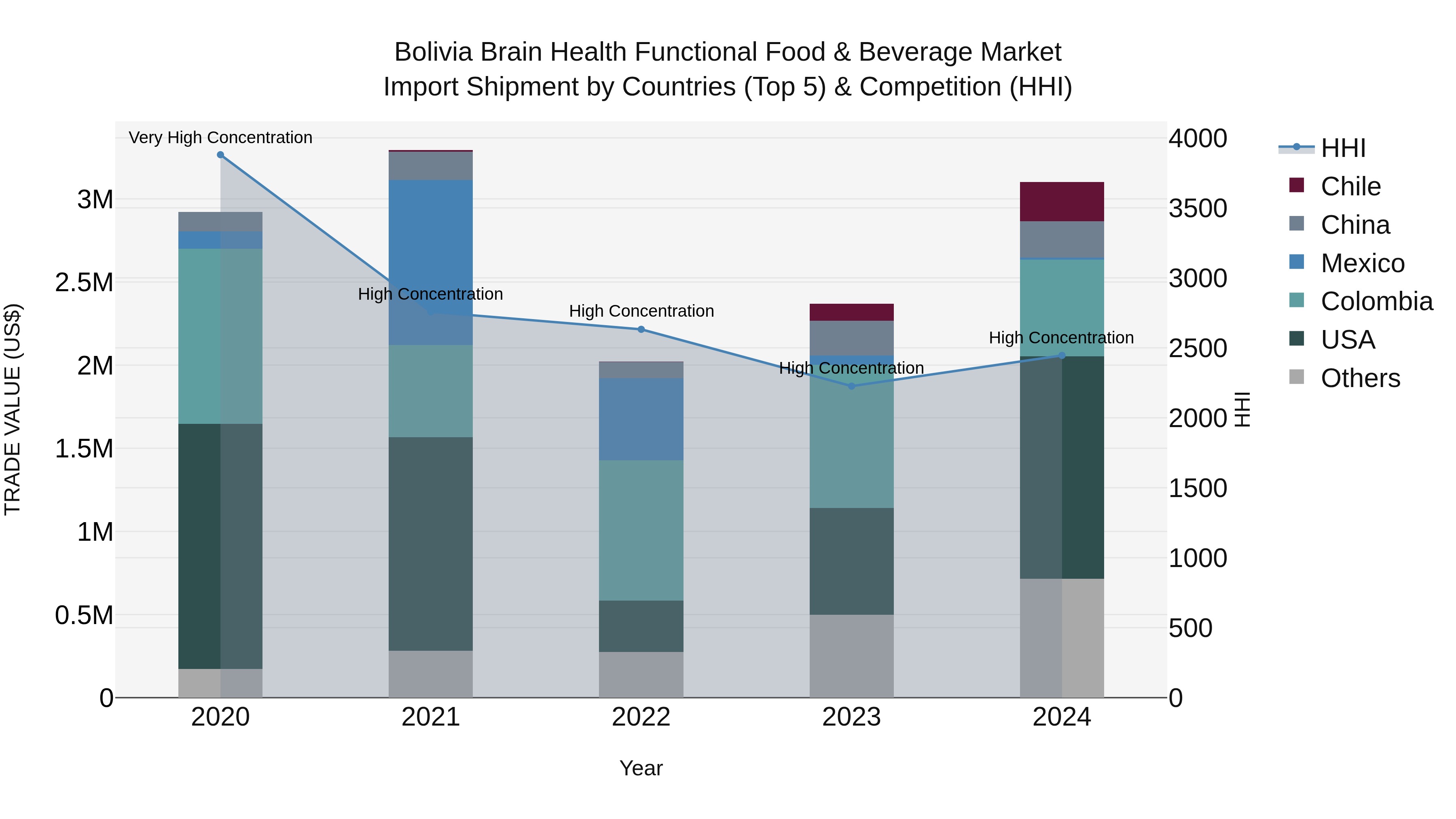 Bolivia Brain Health Functional Food & Beverage Market Top 5 Importing Countries and Market Competition (HHI) Analysis