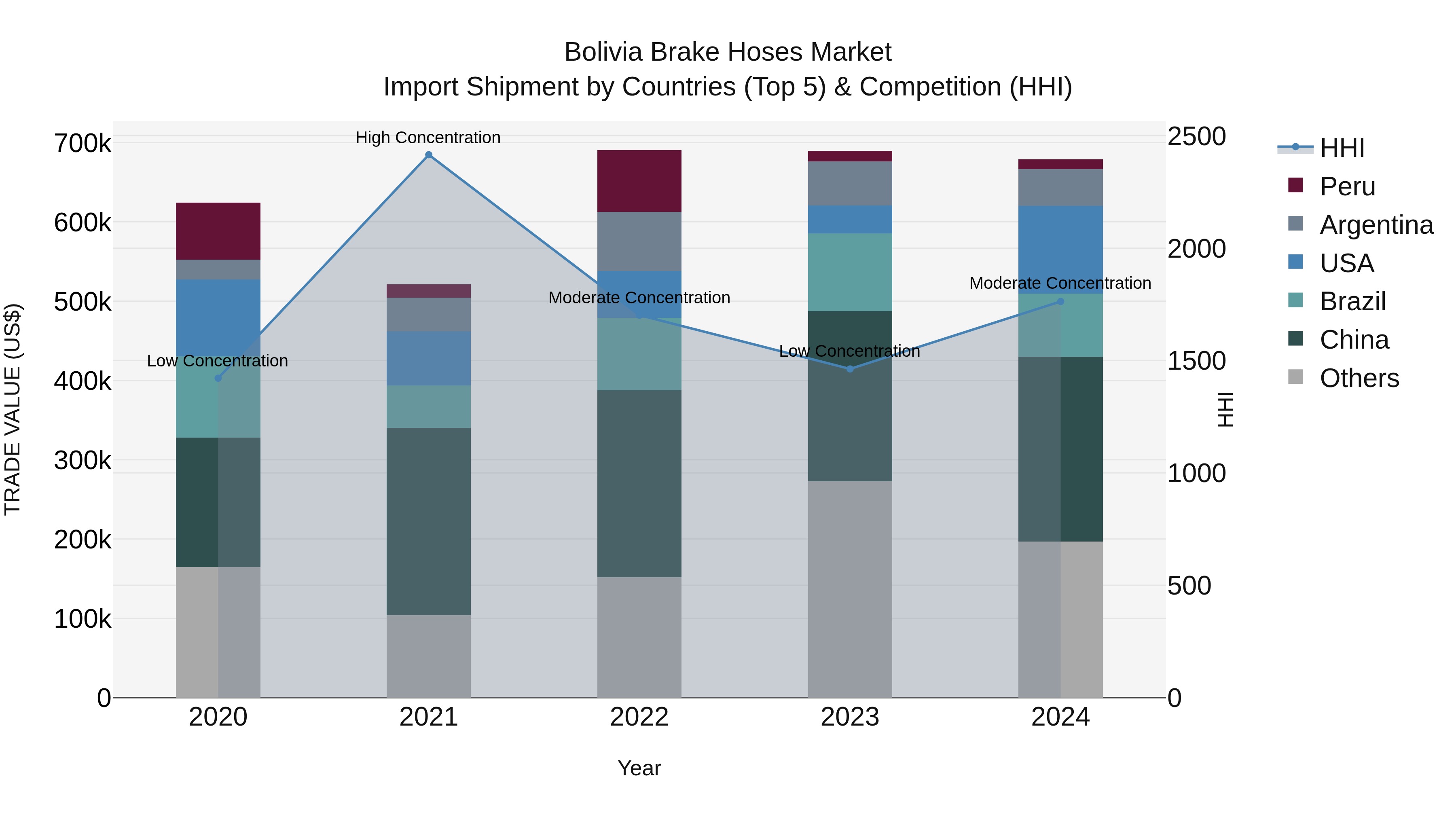 Bolivia Brake Hoses Market Top 5 Importing Countries and Market Competition (HHI) Analysis
