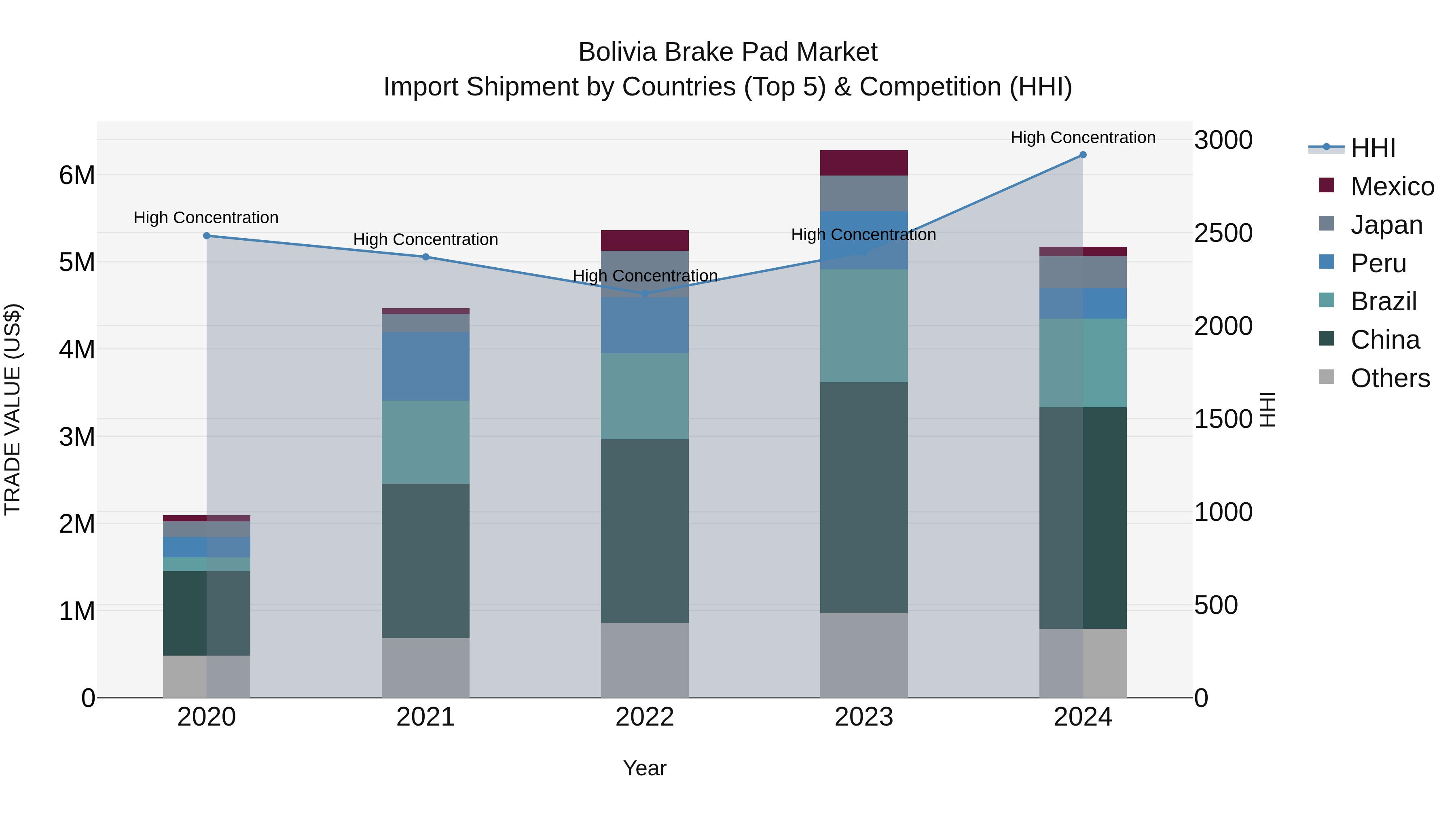 Bolivia Brake Pad Market Top 5 Importing Countries and Market Competition (HHI) Analysis