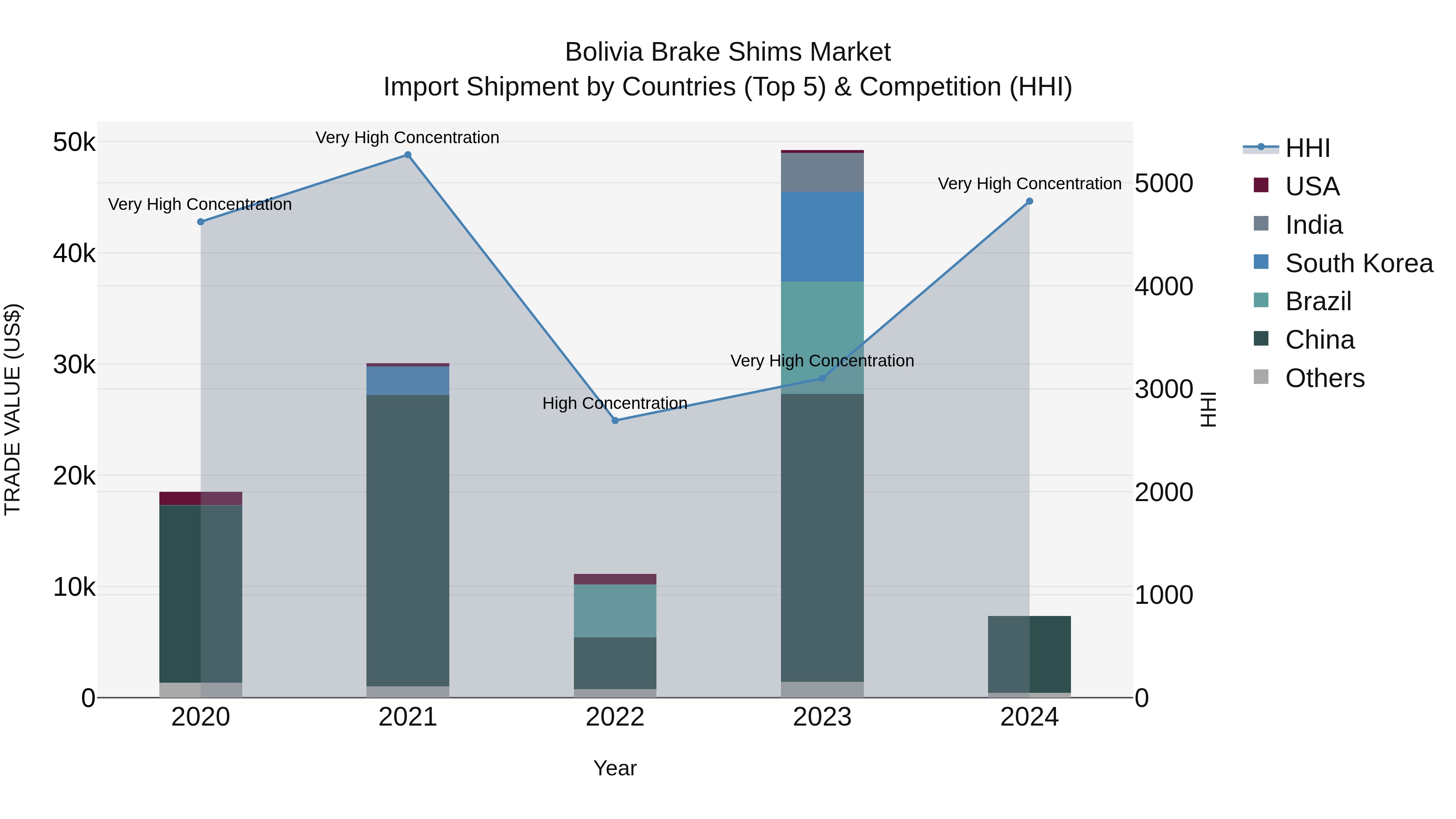 Bolivia Brake Shims Market Top 5 Importing Countries and Market Competition (HHI) Analysis