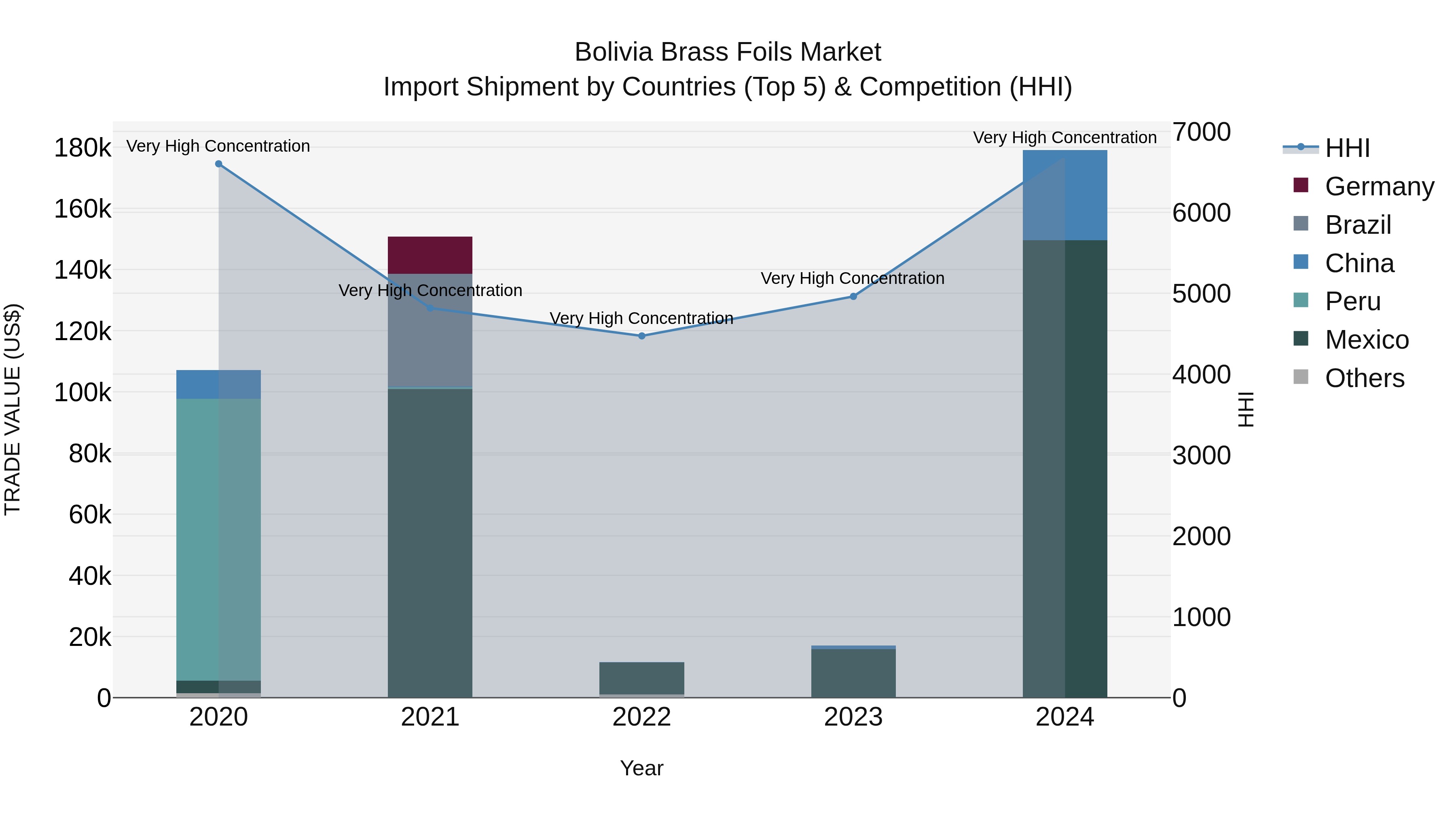 Bolivia Brass Foils Market Top 5 Importing Countries and Market Competition (HHI) Analysis