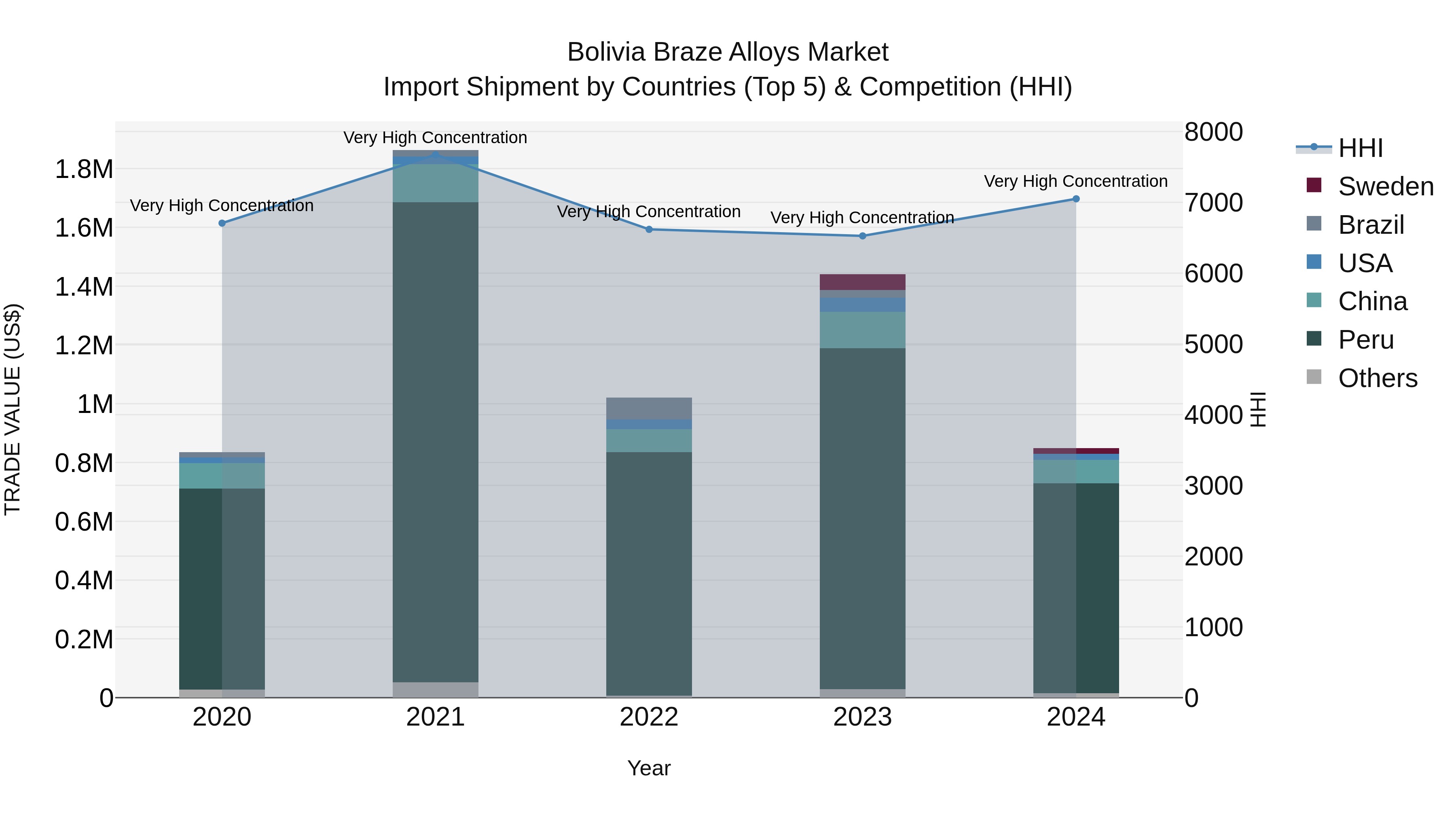 Bolivia Braze Alloys Market Top 5 Importing Countries and Market Competition (HHI) Analysis