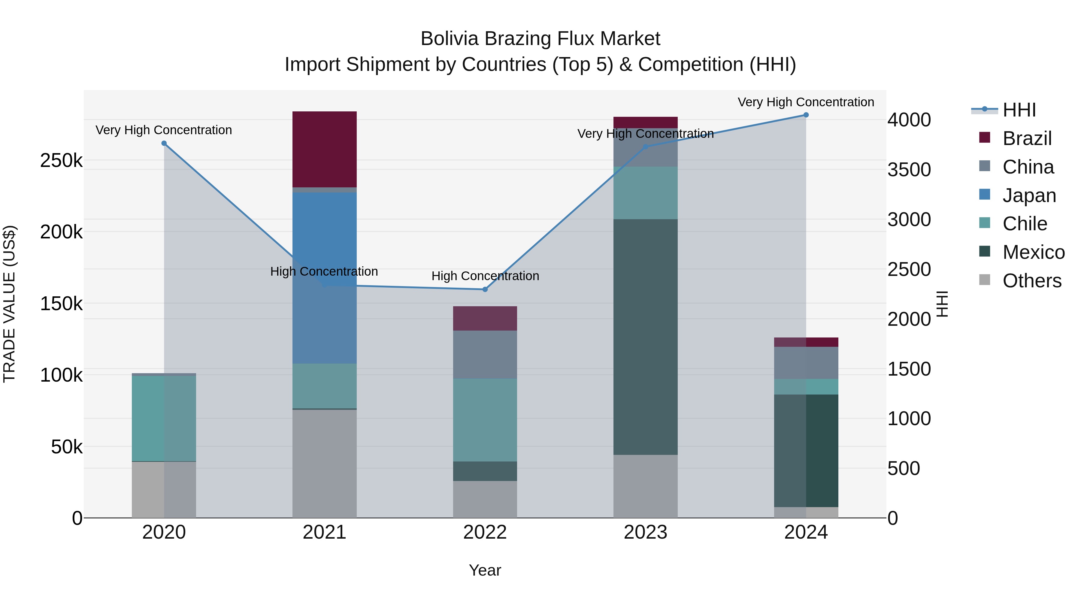Bolivia Brazing Flux Market Top 5 Importing Countries and Market Competition (HHI) Analysis