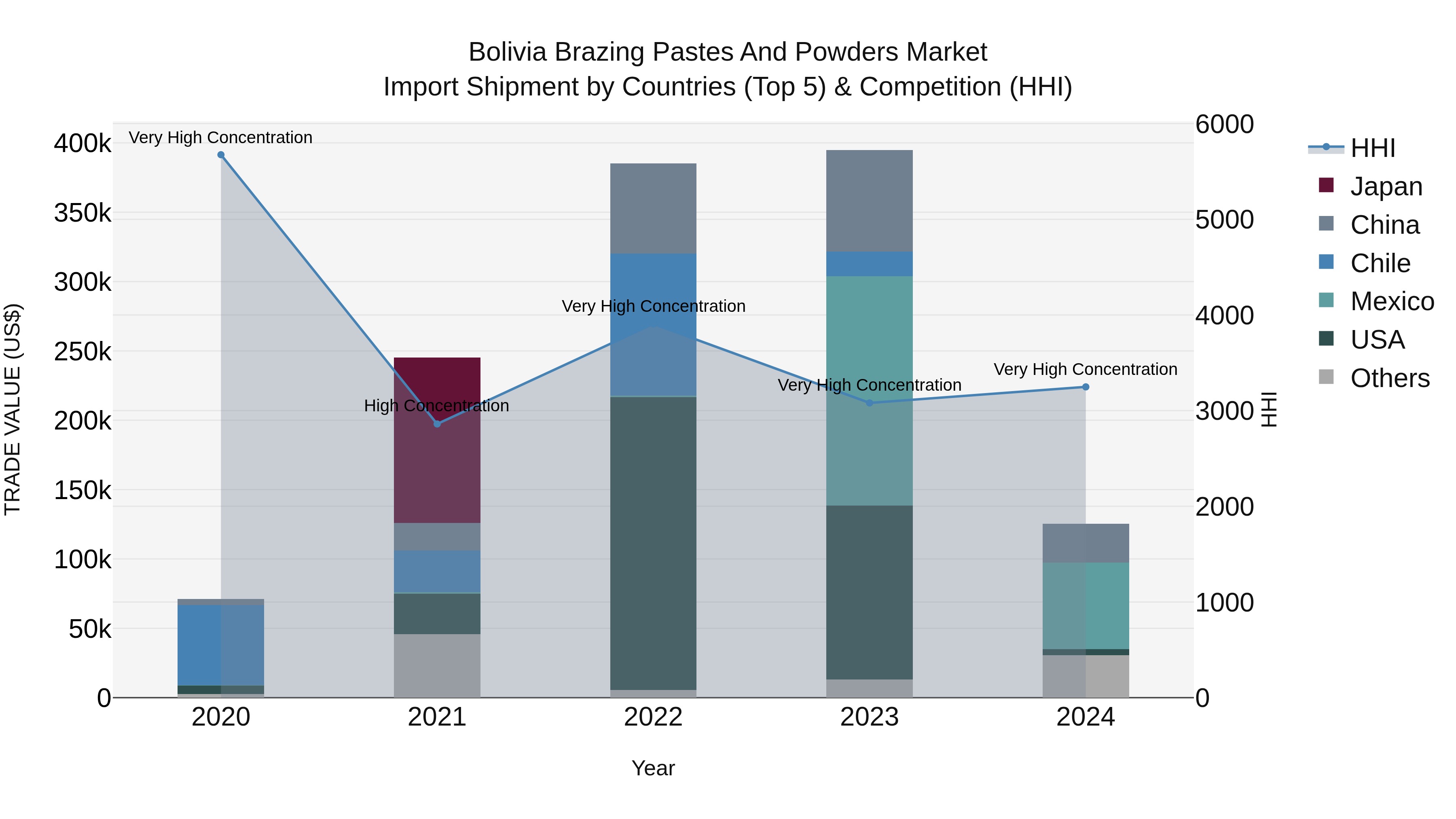 Bolivia Brazing Pastes And Powders Market Top 5 Importing Countries and Market Competition (HHI) Analysis