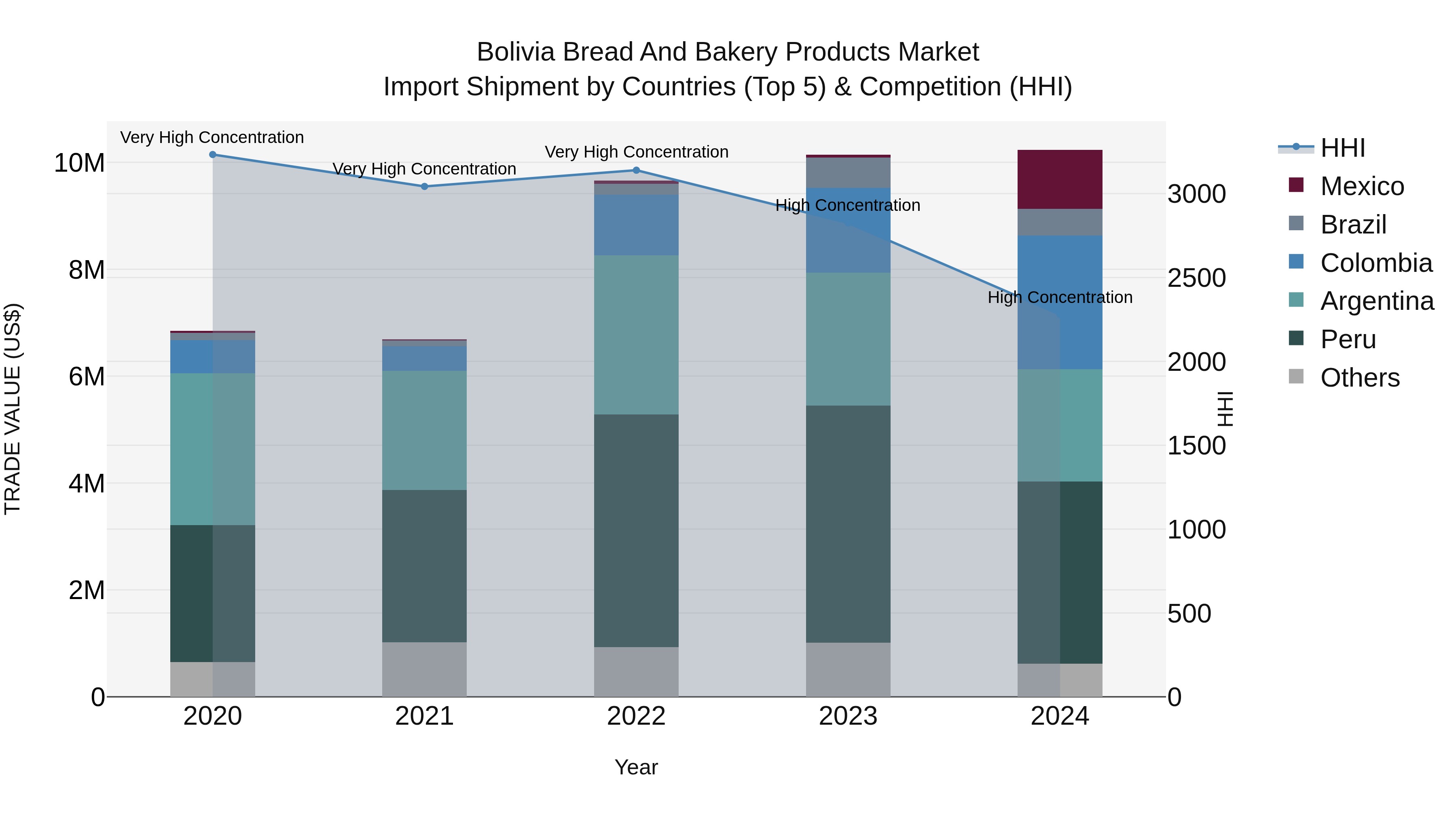 Bolivia Bread And Bakery Products Market Top 5 Importing Countries and Market Competition (HHI) Analysis