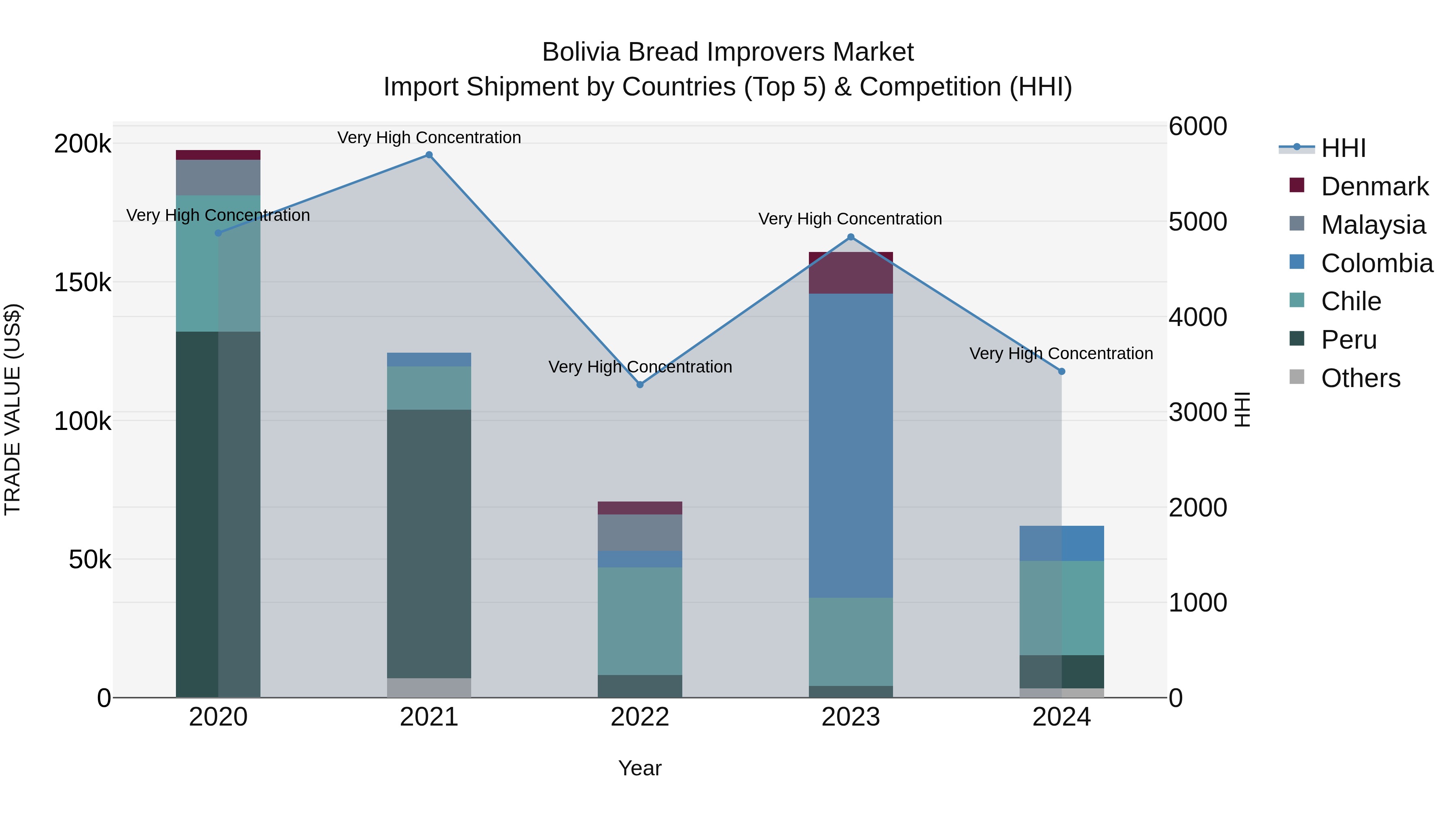 Bolivia Bread Improvers Market Top 5 Importing Countries and Market Competition (HHI) Analysis