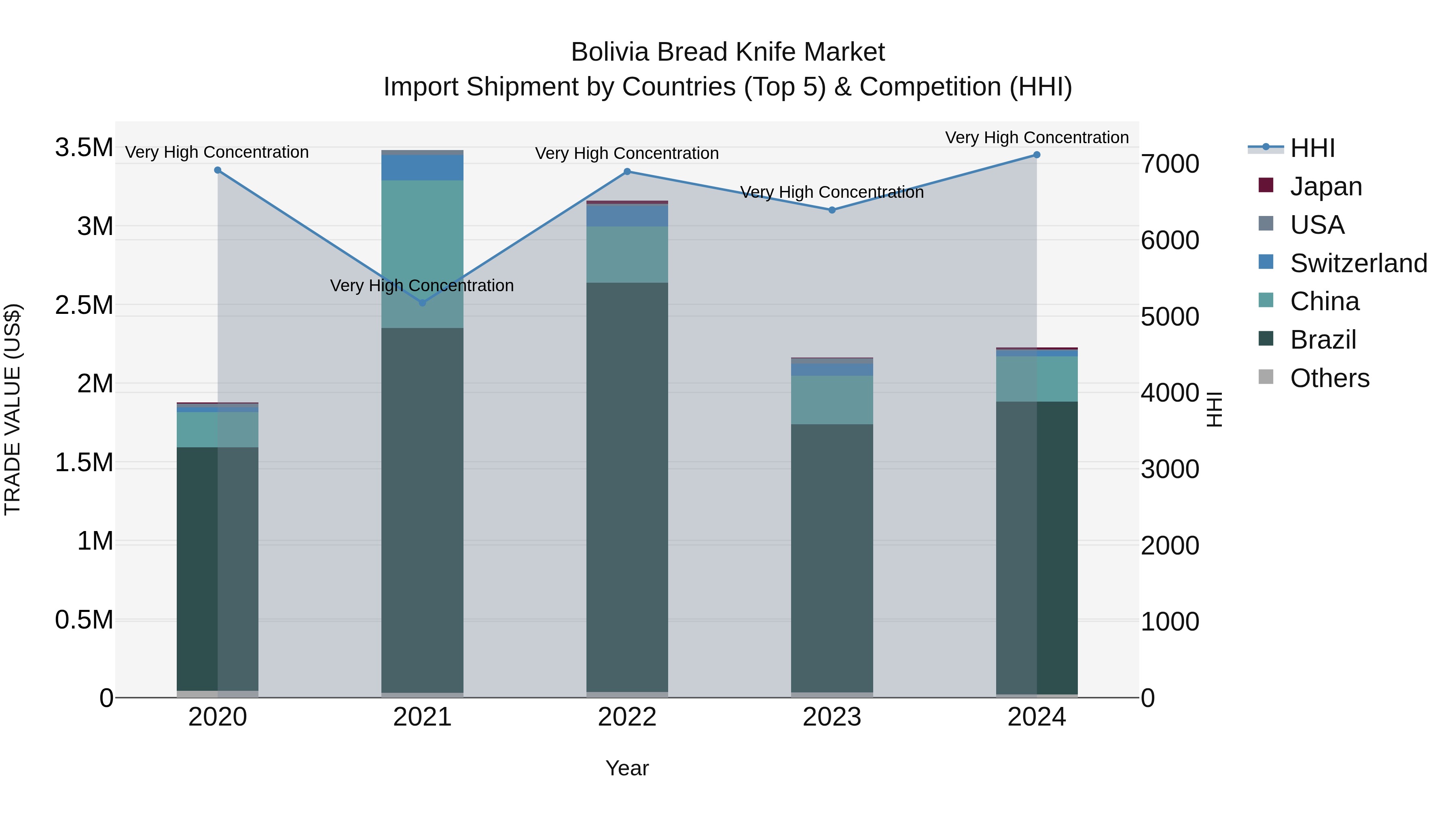Bolivia Bread Knife Market Top 5 Importing Countries and Market Competition (HHI) Analysis