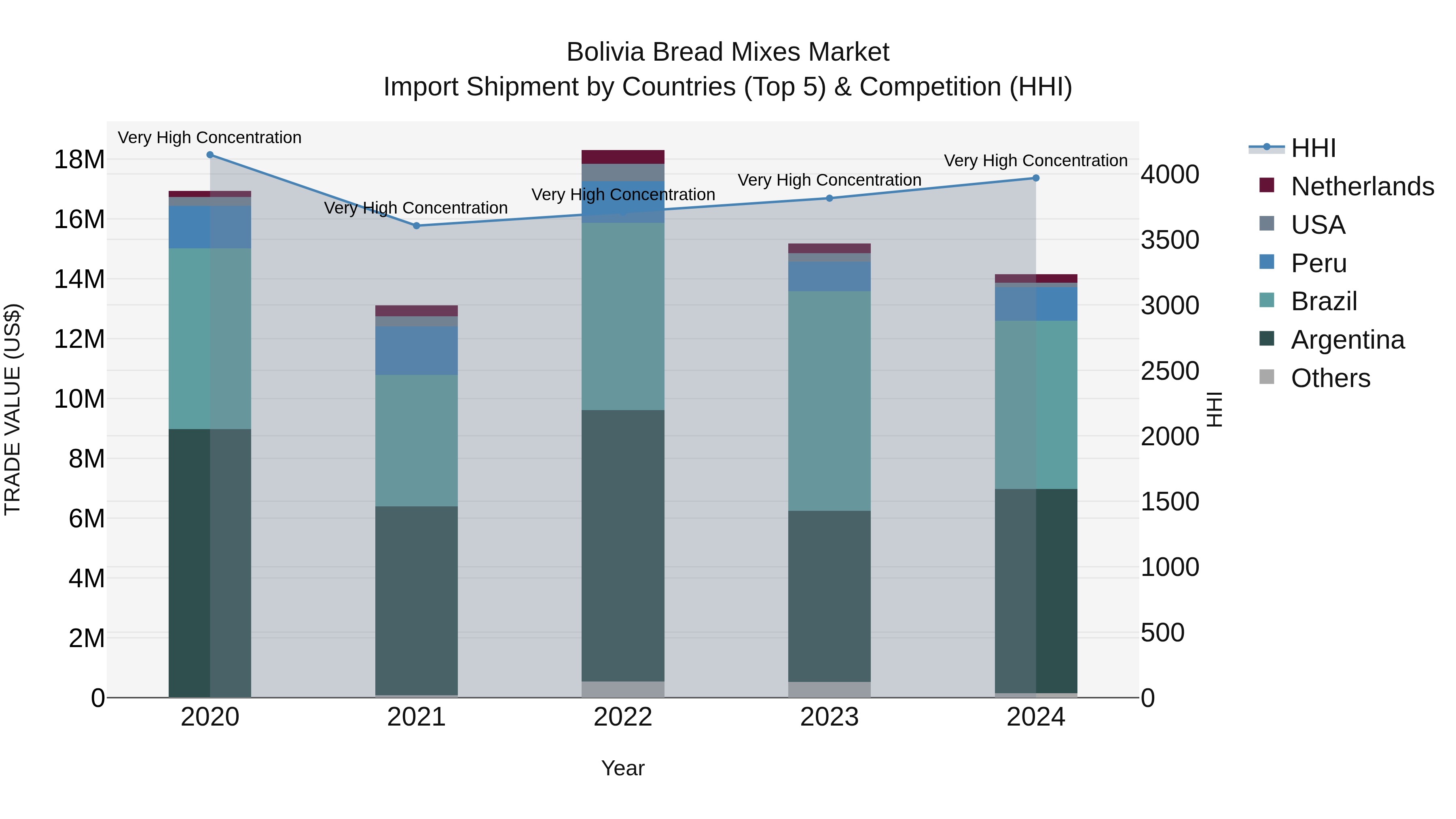 Bolivia Bread Mixes Market Top 5 Importing Countries and Market Competition (HHI) Analysis