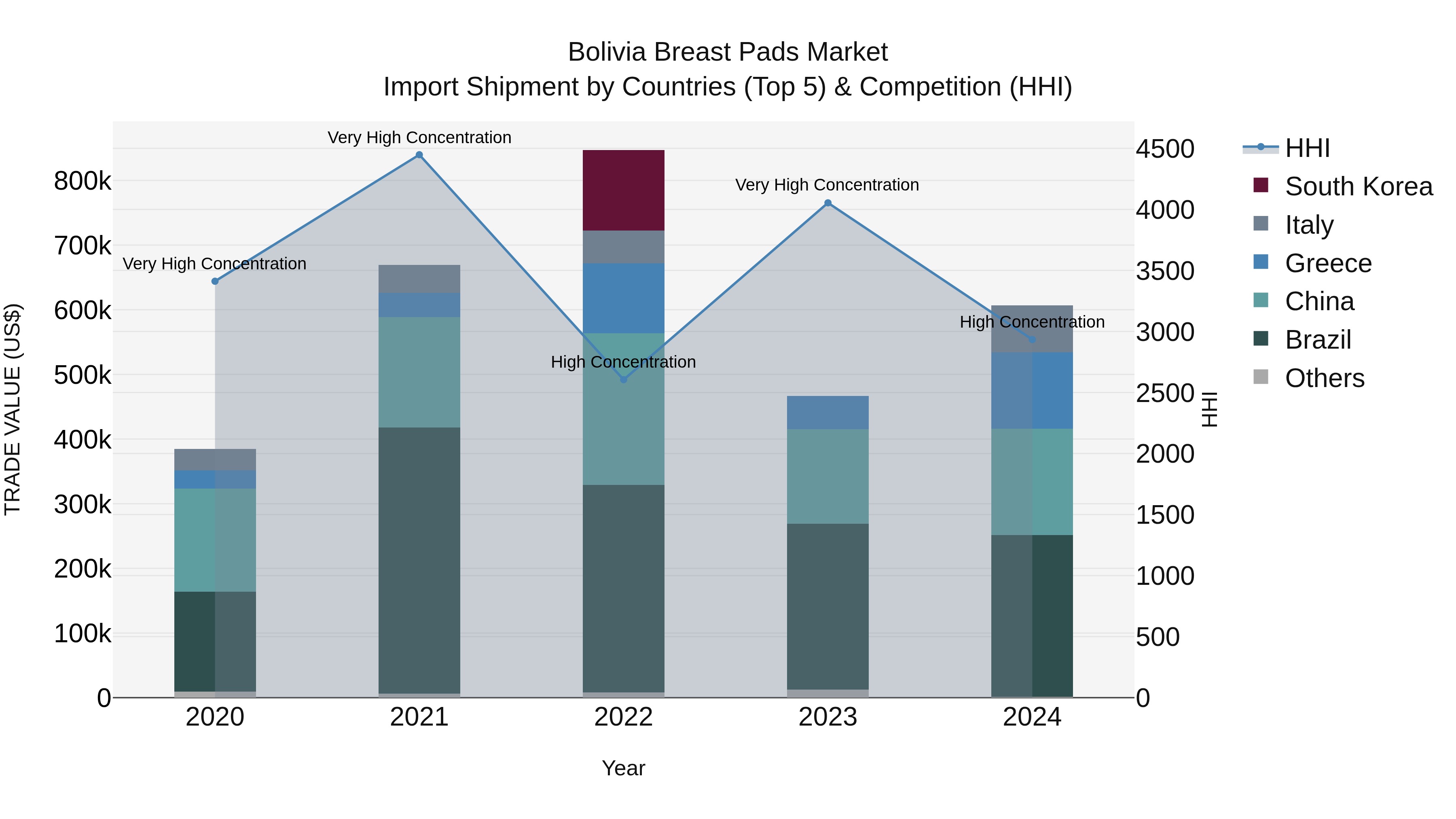 Bolivia Breast Pads Market Top 5 Importing Countries and Market Competition (HHI) Analysis