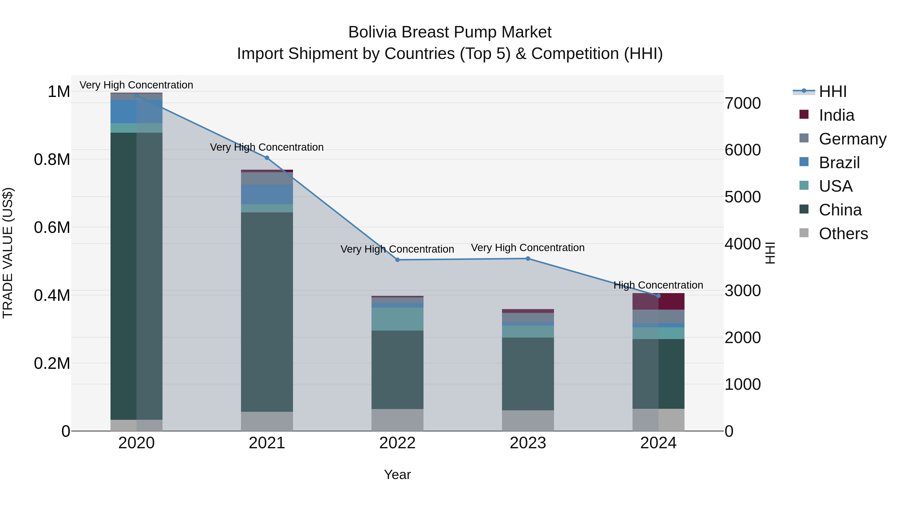 Bolivia Breast Pump Market Top 5 Importing Countries and Market Competition (HHI) Analysis