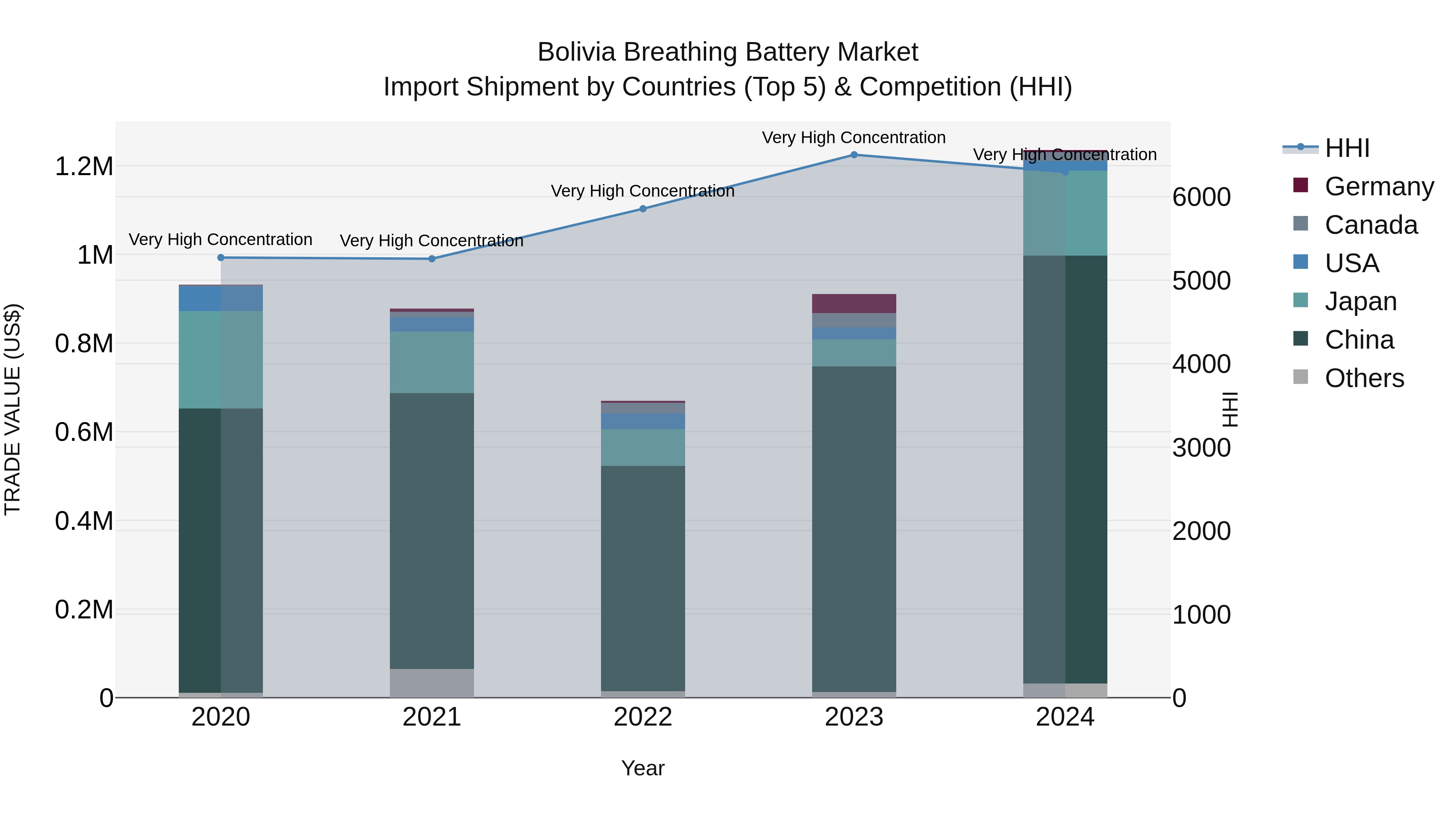 Bolivia Breathing Battery Market Top 5 Importing Countries and Market Competition (HHI) Analysis