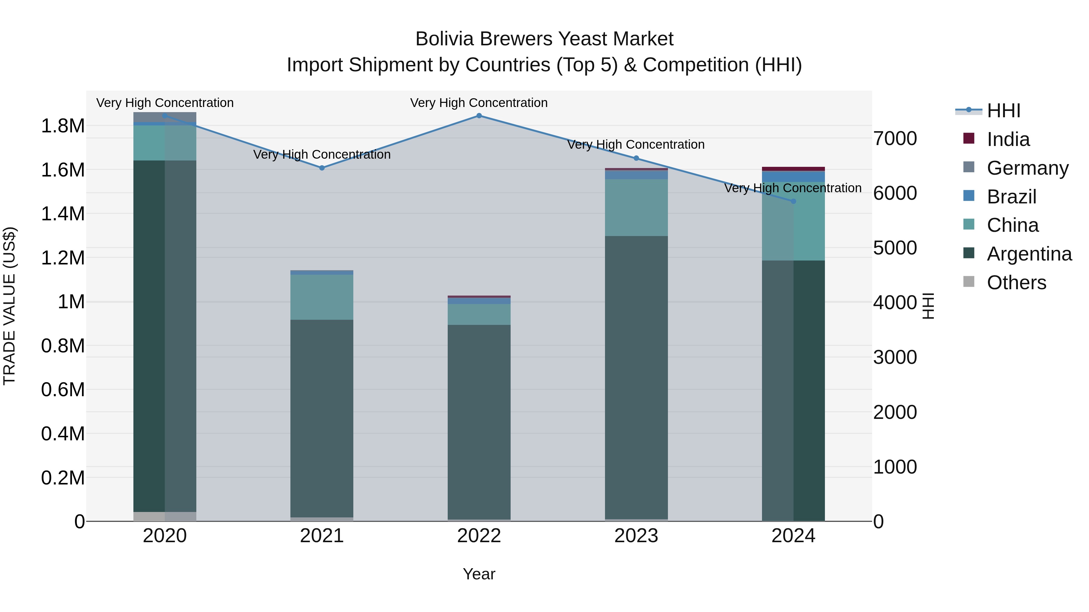 Bolivia Brewers Yeast Market Top 5 Importing Countries and Market Competition (HHI) Analysis