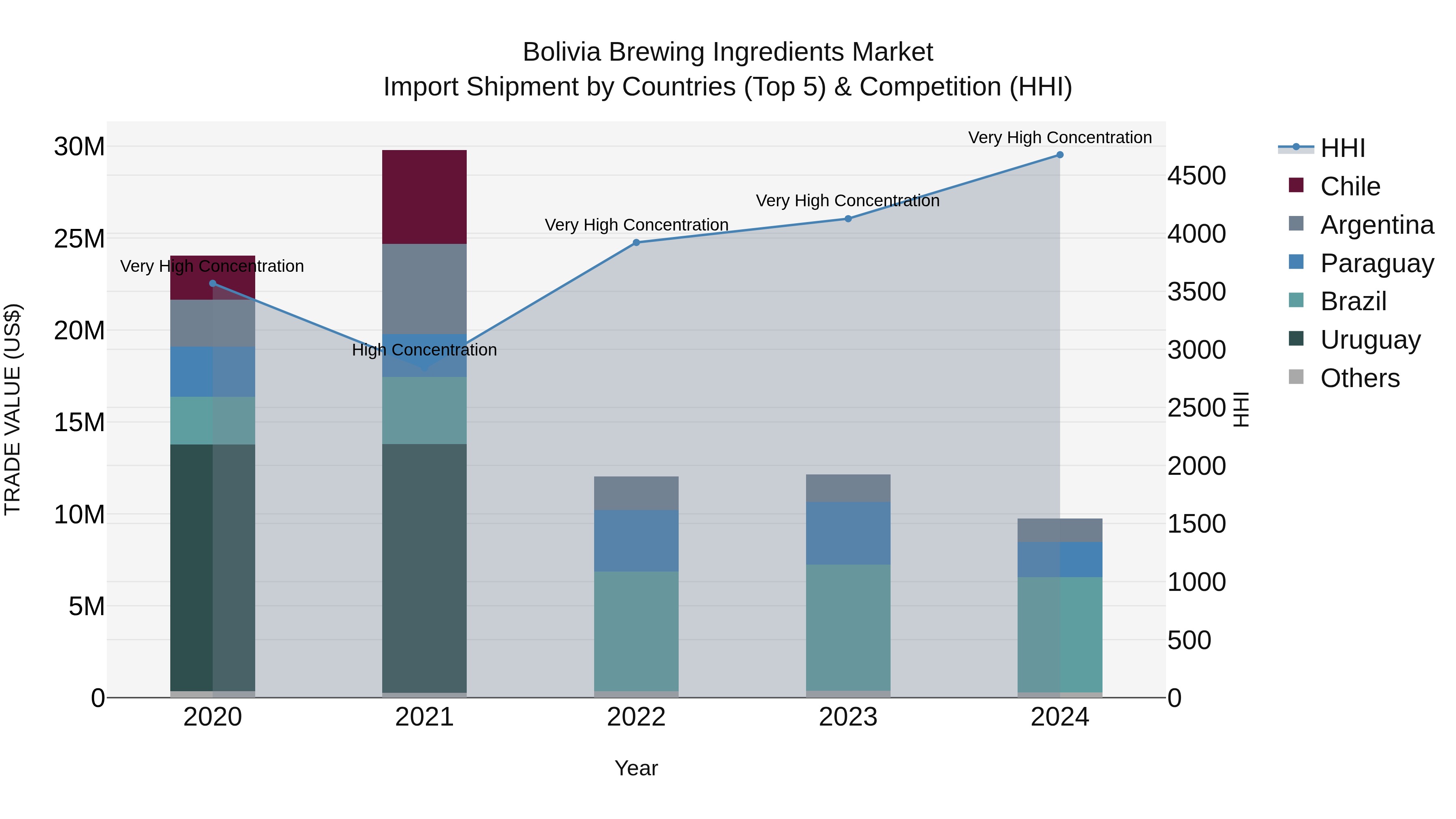 Bolivia Brewing Ingredients Market Top 5 Importing Countries and Market Competition (HHI) Analysis