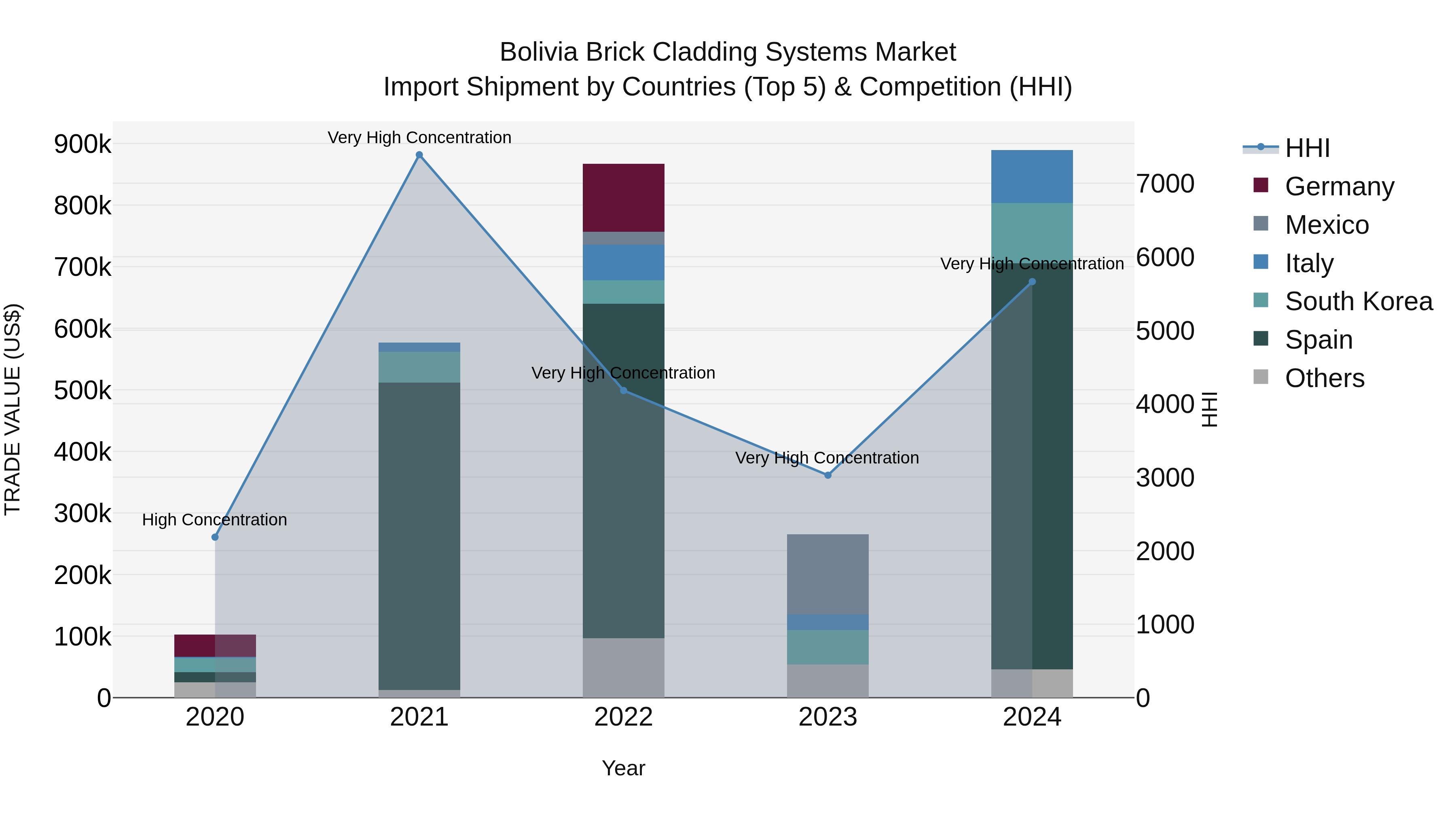 Bolivia Brick Cladding Systems Market Top 5 Importing Countries and Market Competition (HHI) Analysis
