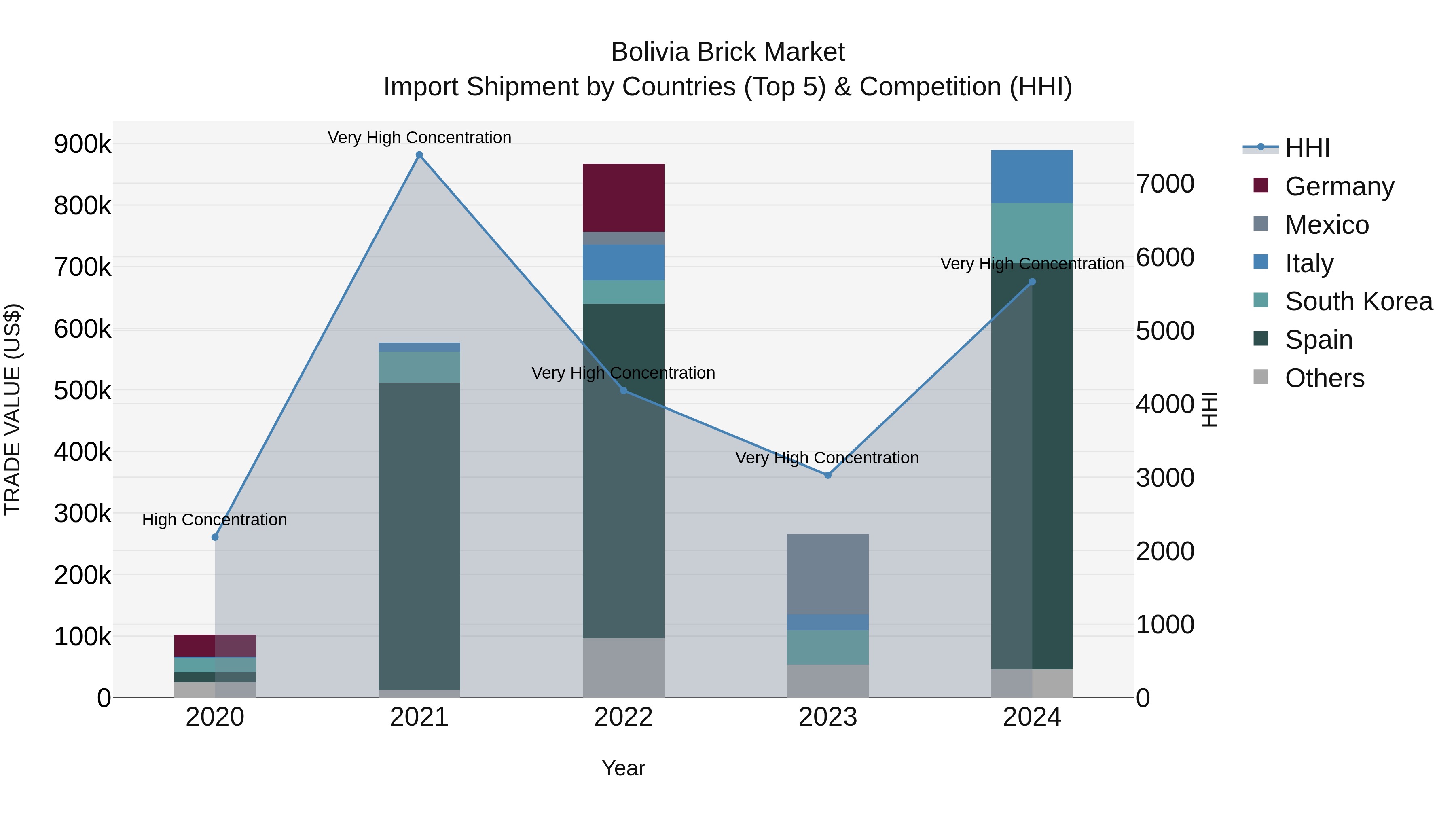Bolivia Brick Market Top 5 Importing Countries and Market Competition (HHI) Analysis