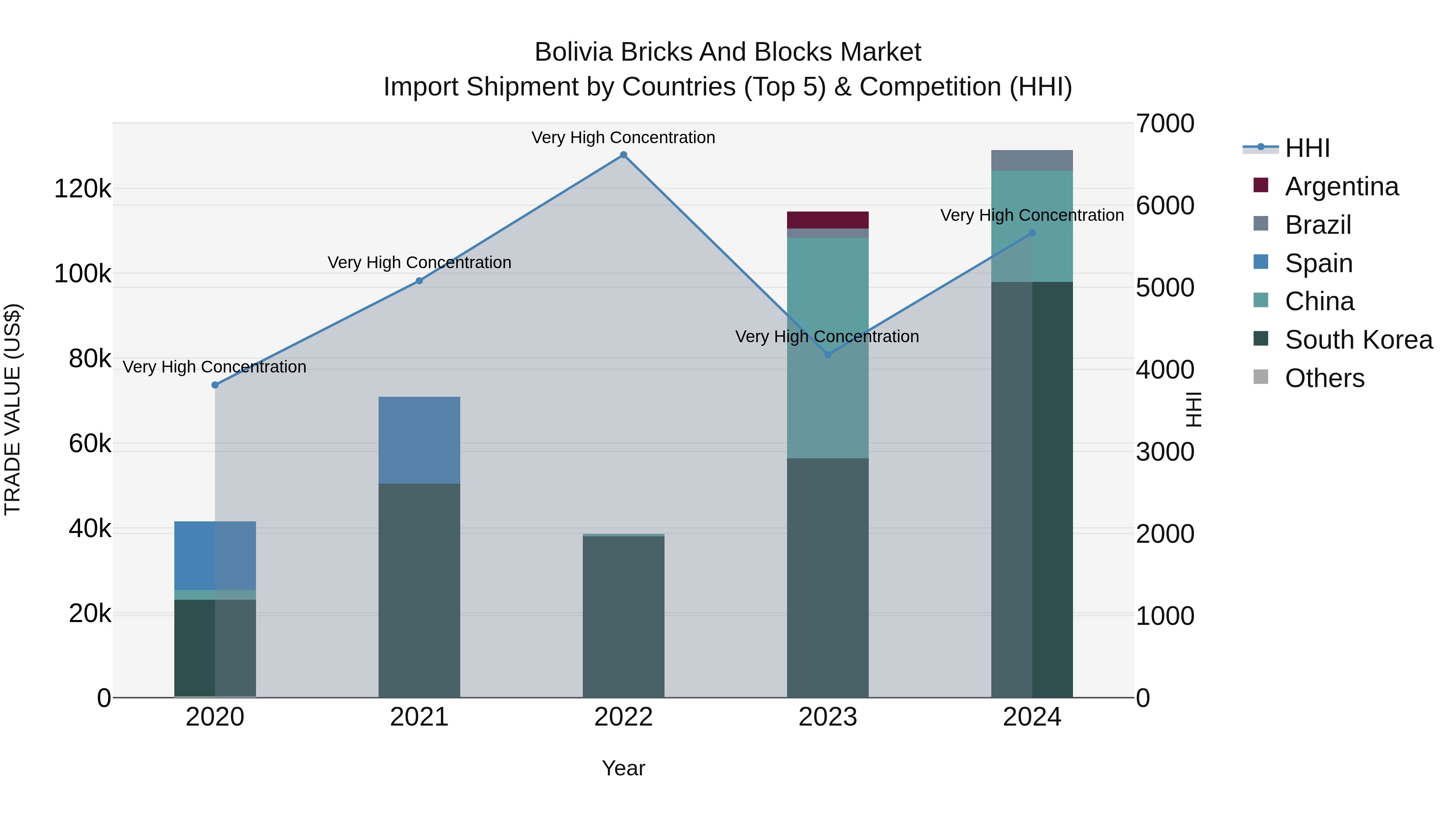 Bolivia Bricks And Blocks Market Top 5 Importing Countries and Market Competition (HHI) Analysis