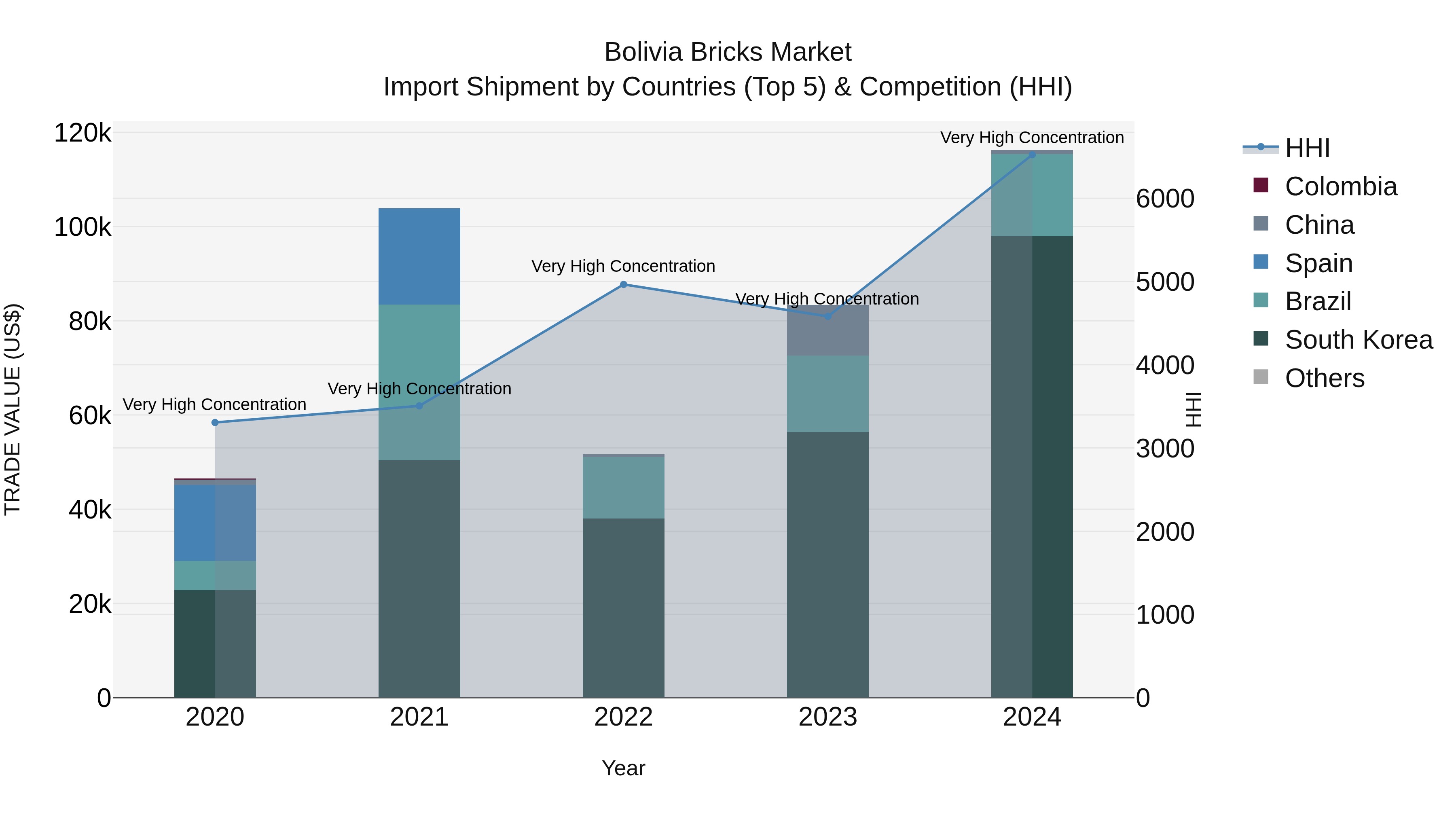 Bolivia Bricks Market Top 5 Importing Countries and Market Competition (HHI) Analysis