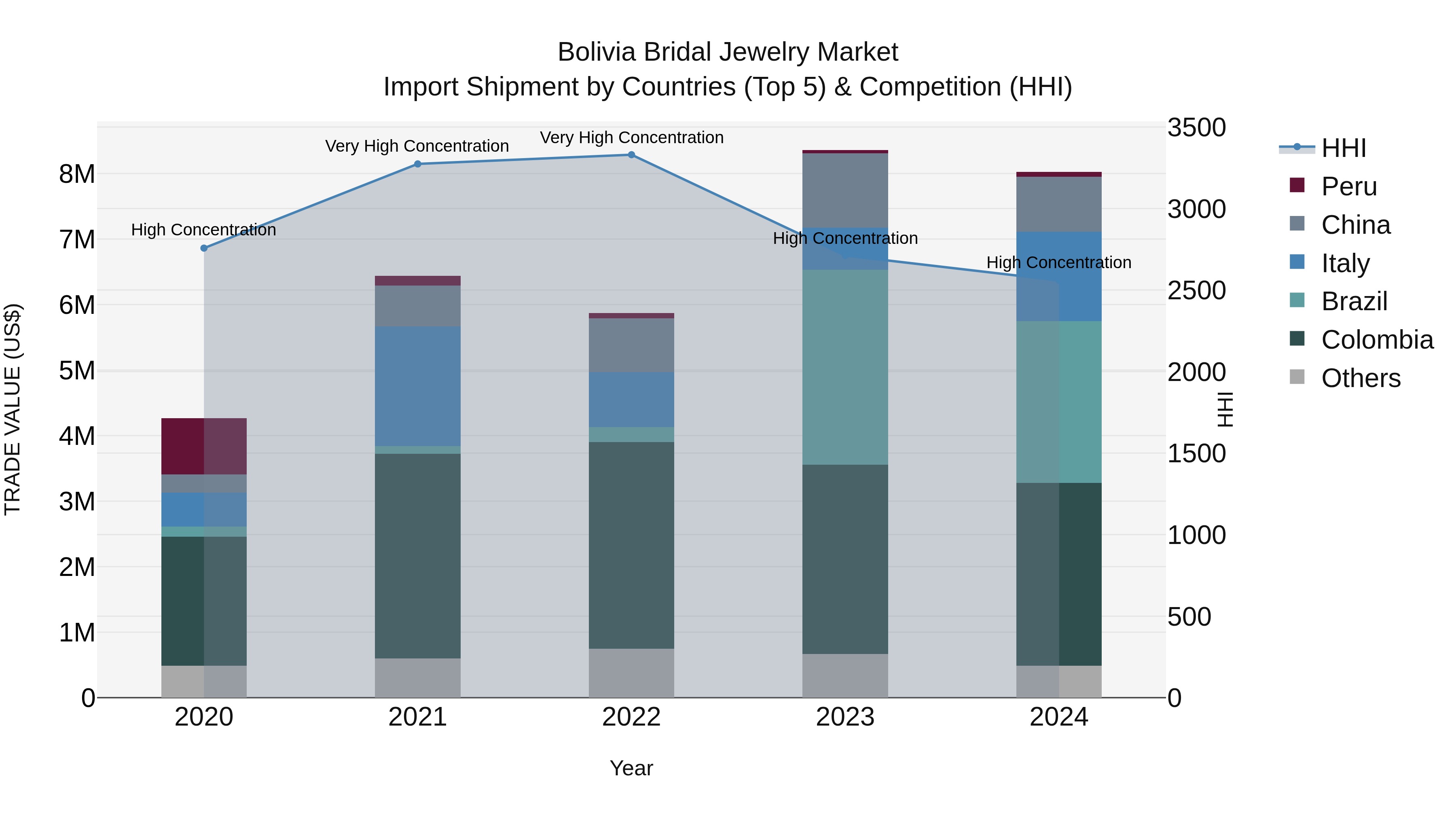 Bolivia Bridal Jewelry Market Top 5 Importing Countries and Market Competition (HHI) Analysis
