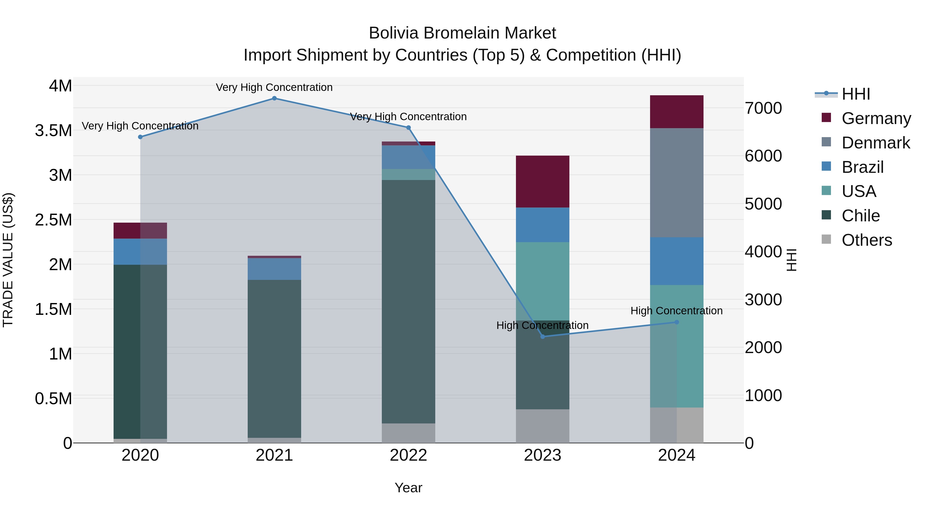 Bolivia Bromelain Market Top 5 Importing Countries and Market Competition (HHI) Analysis
