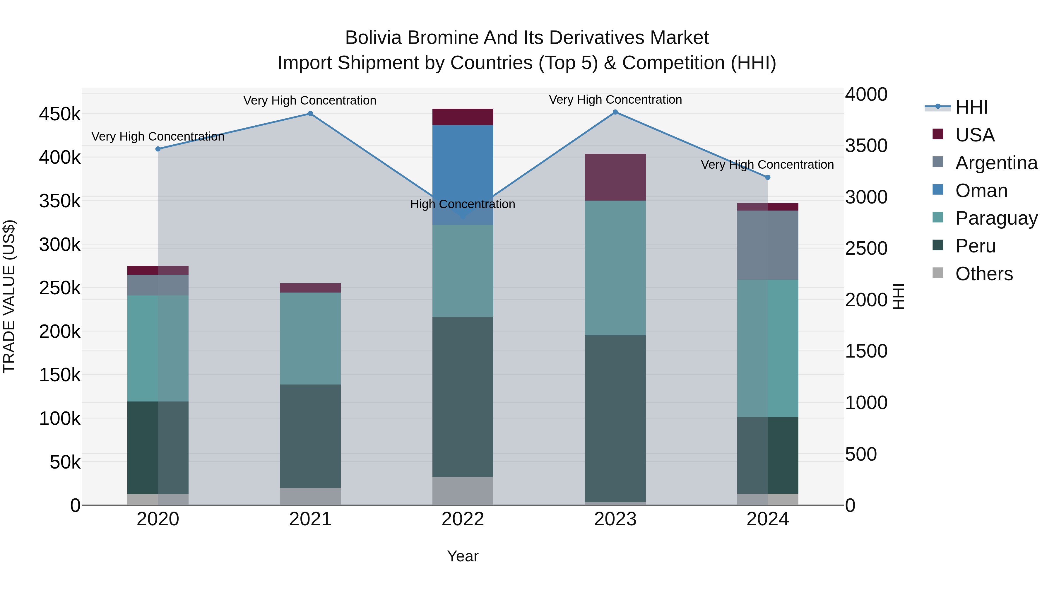 Bolivia Bromine And Its Derivatives Market Top 5 Importing Countries and Market Competition (HHI) Analysis
