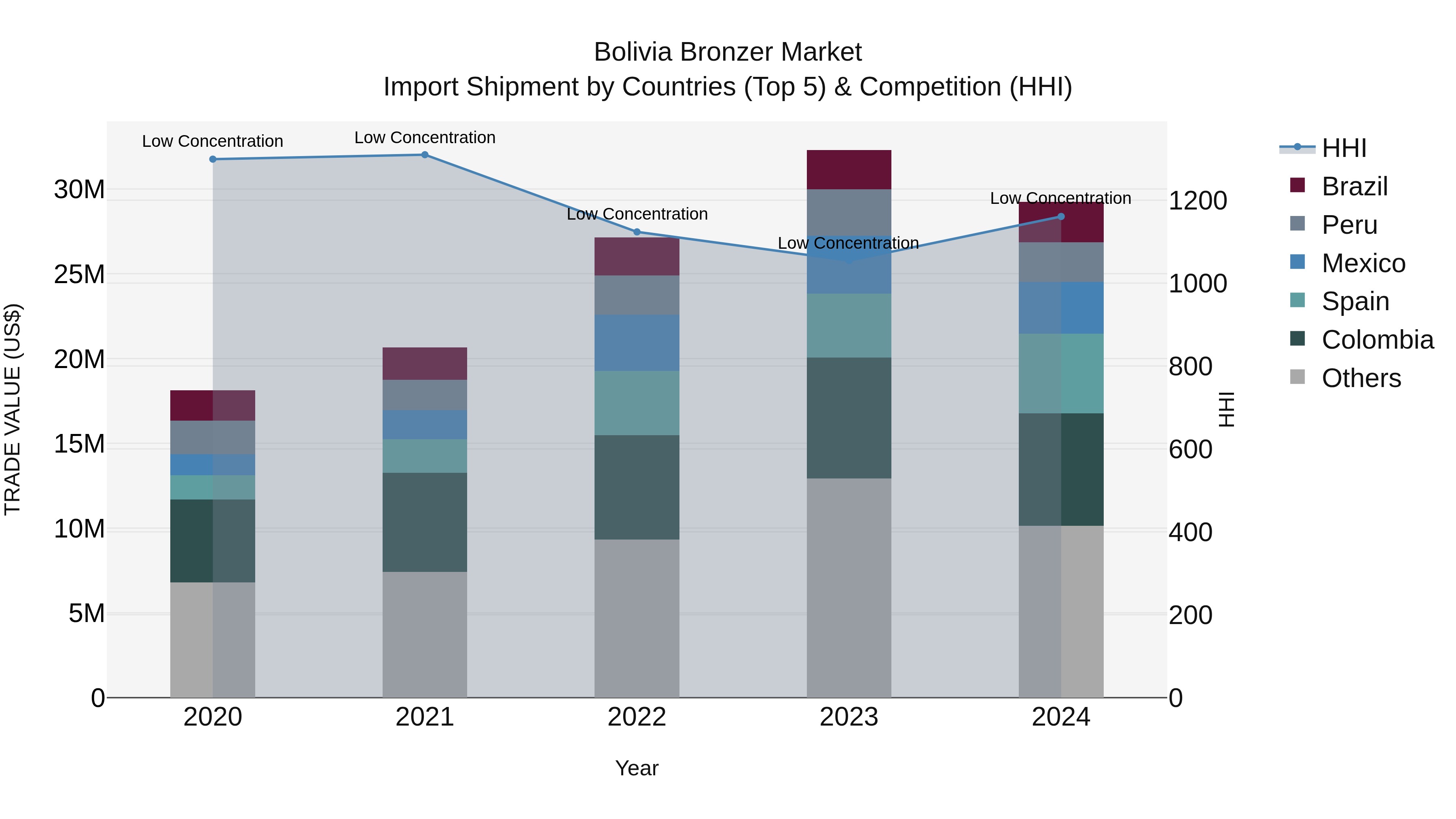 Bolivia Bronzer Market Top 5 Importing Countries and Market Competition (HHI) Analysis