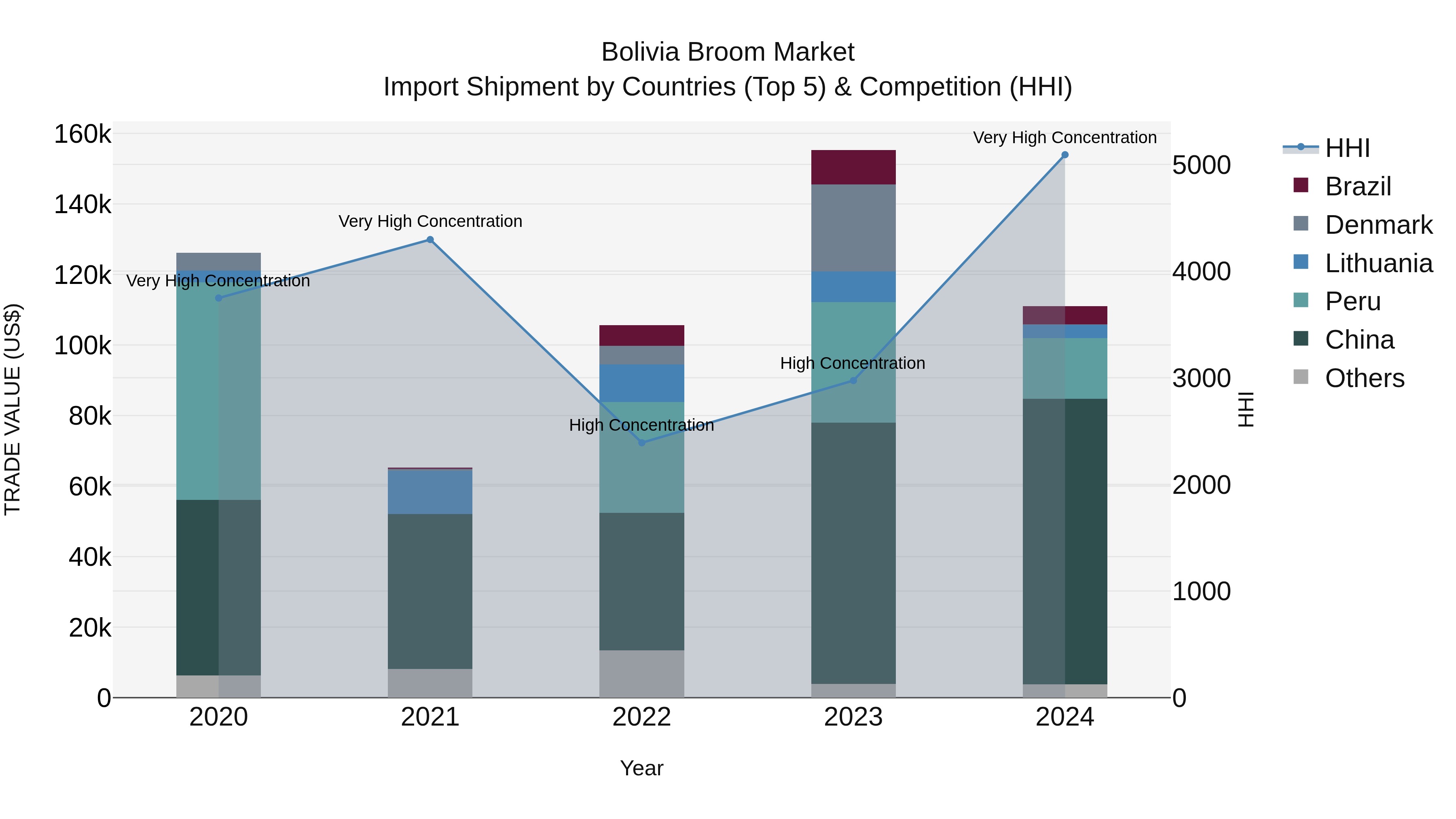 Bolivia Broom Market Top 5 Importing Countries and Market Competition (HHI) Analysis