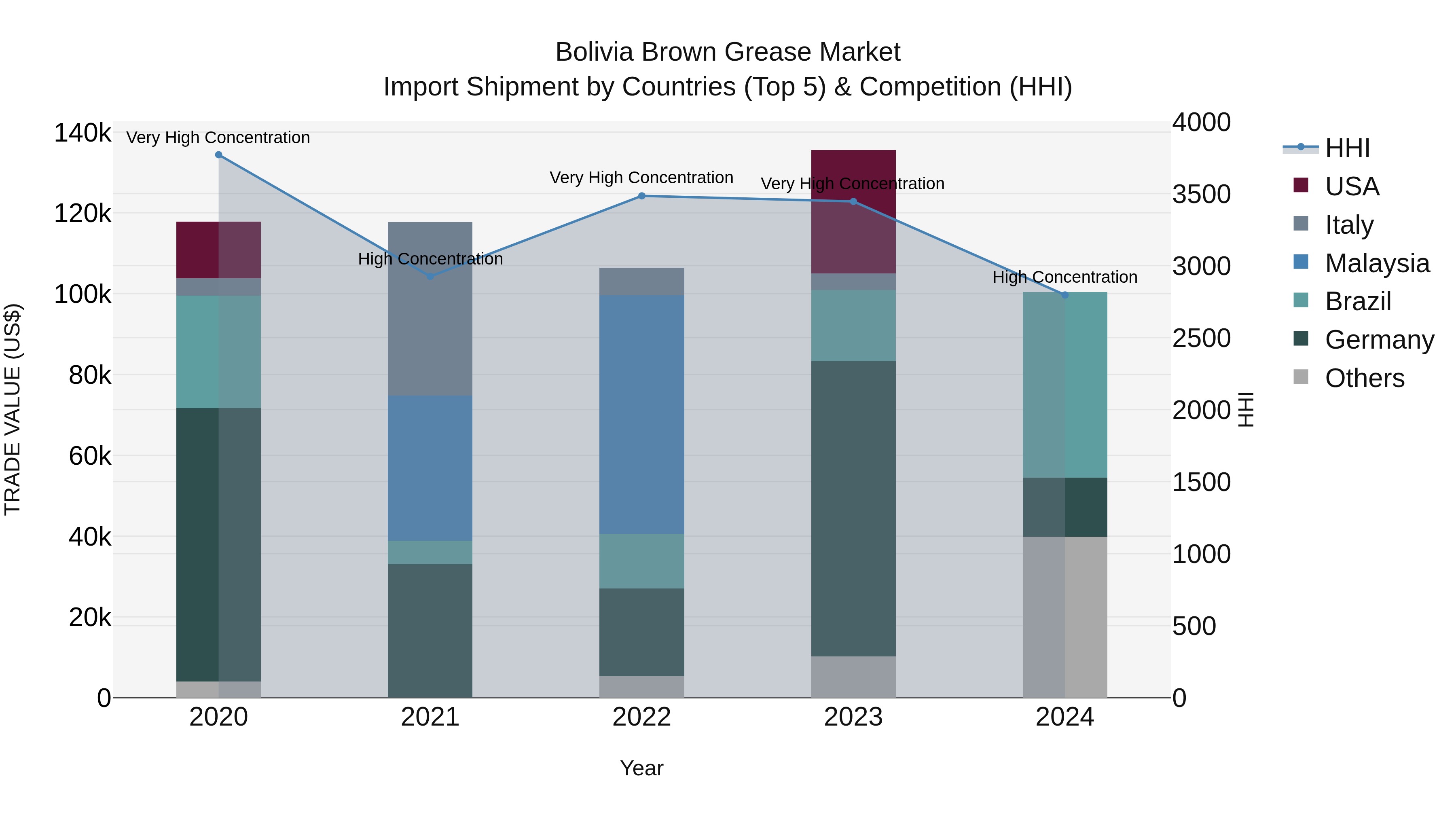 Bolivia Brown Grease Market Top 5 Importing Countries and Market Competition (HHI) Analysis