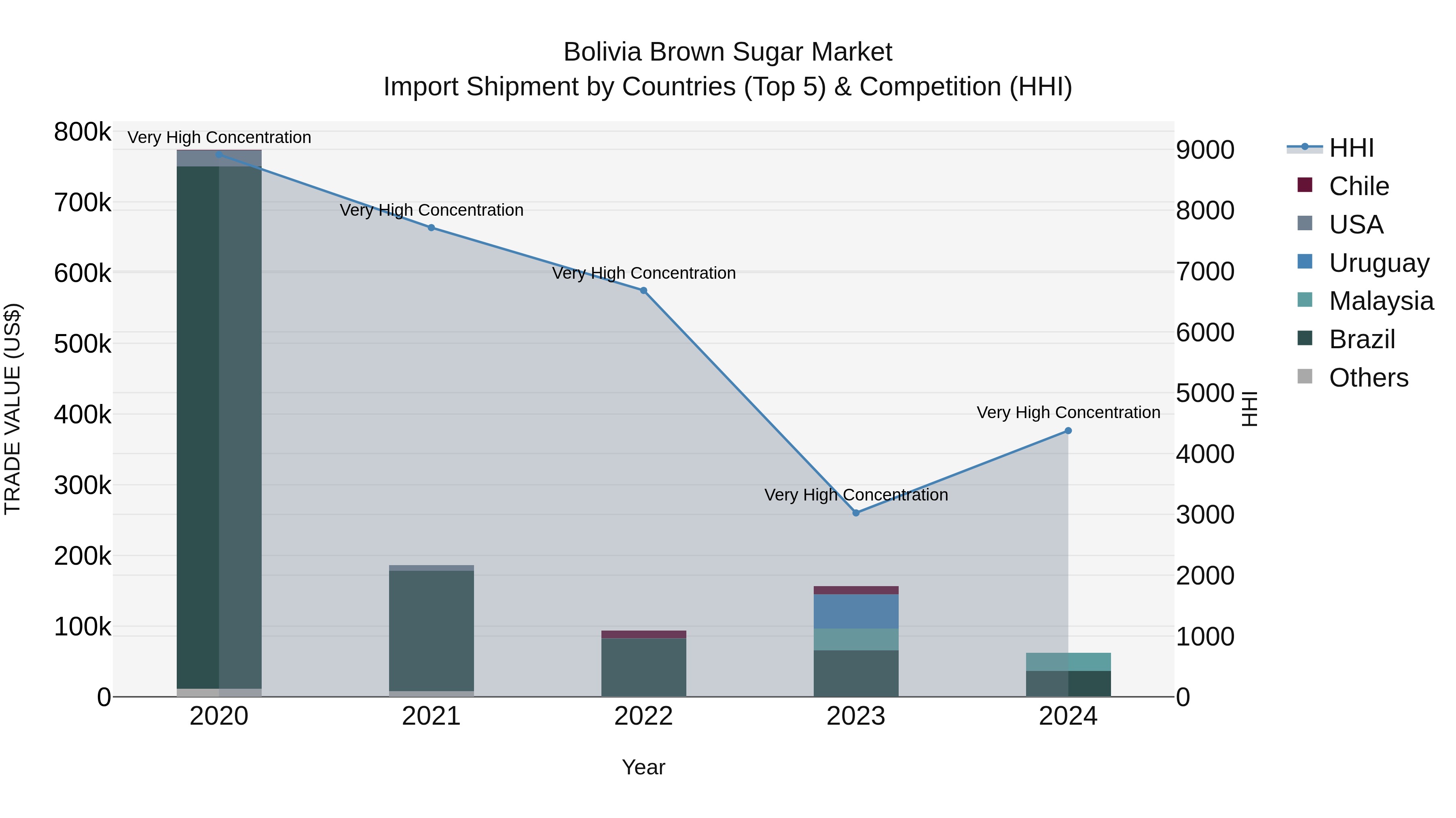 Bolivia Brown Sugar Market Top 5 Importing Countries and Market Competition (HHI) Analysis