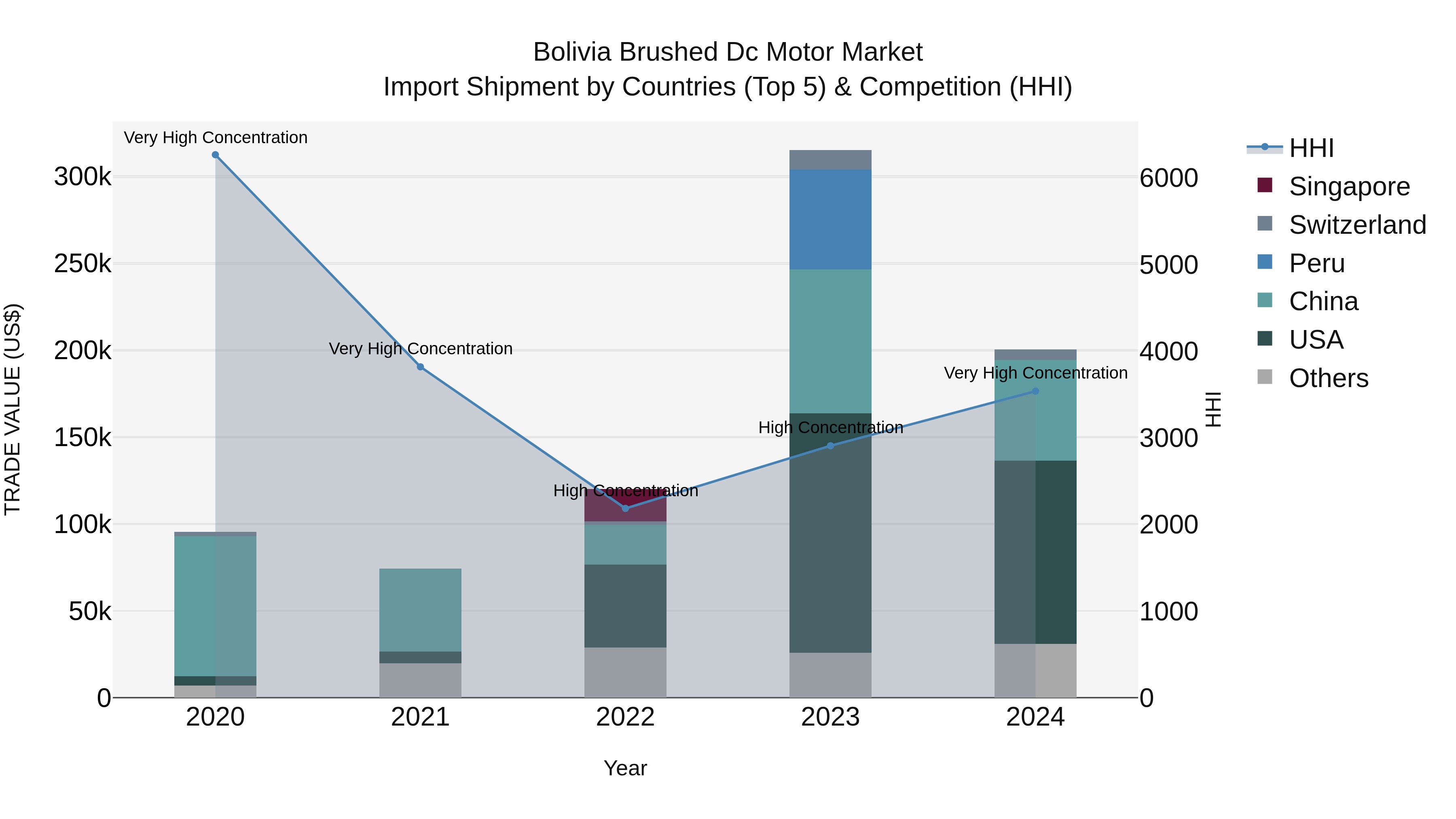 Bolivia Brushed Dc Motor Market Top 5 Importing Countries and Market Competition (HHI) Analysis