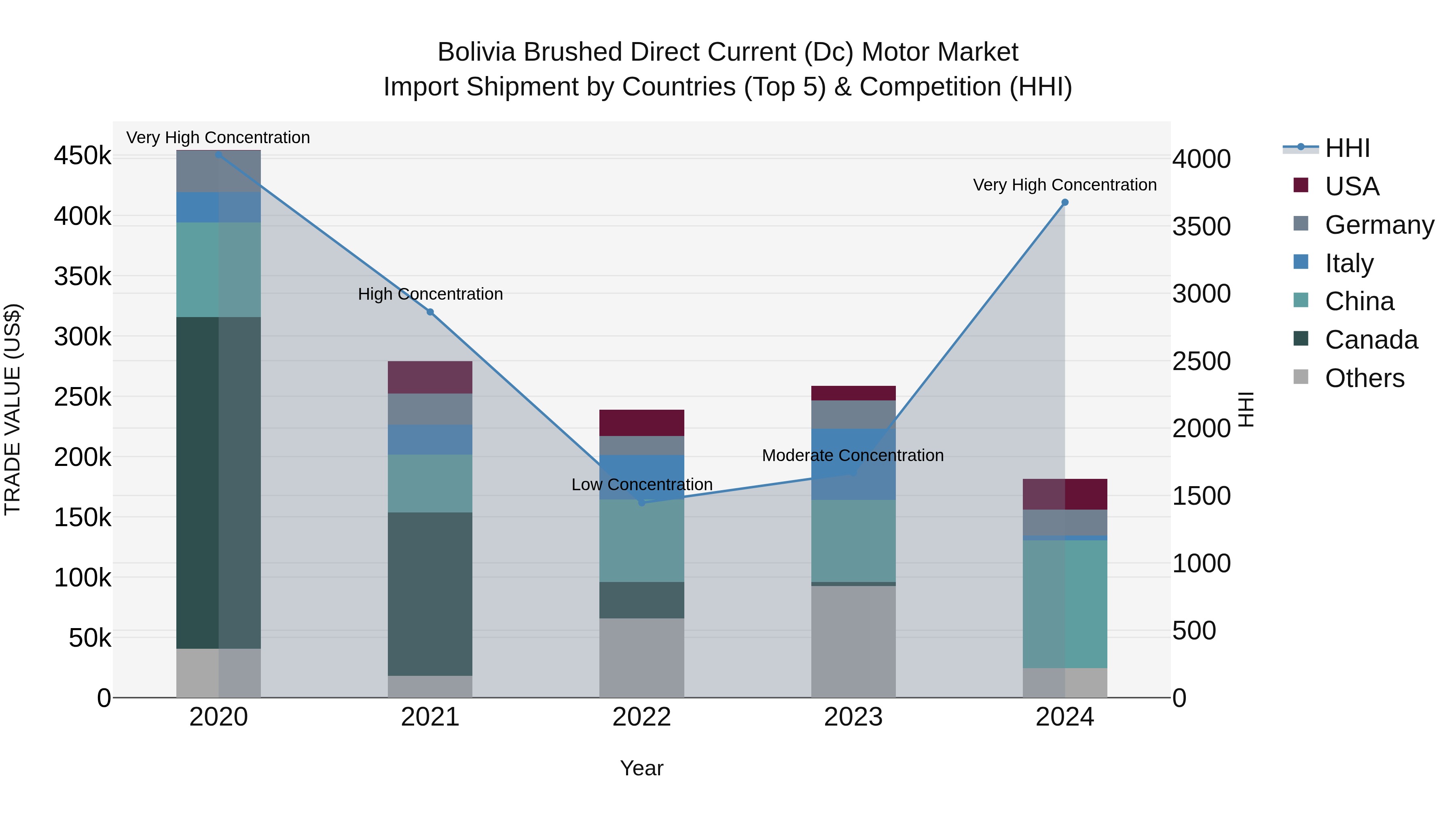 Bolivia Brushed Direct Current Dc Motor Market Top 5 Importing Countries and Market Competition (HHI) Analysis