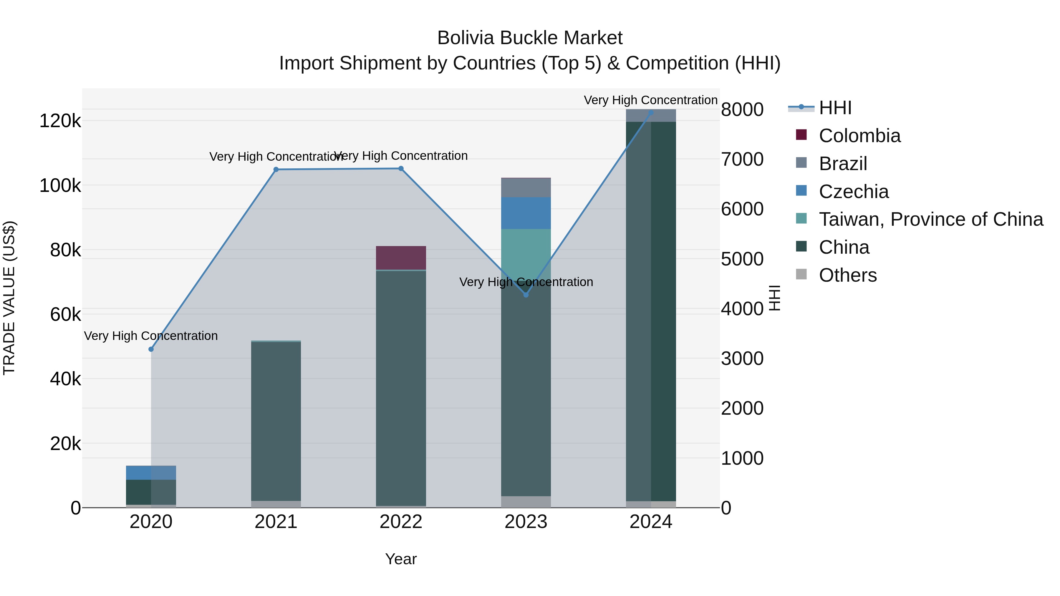 Bolivia Buckle Market Top 5 Importing Countries and Market Competition (HHI) Analysis