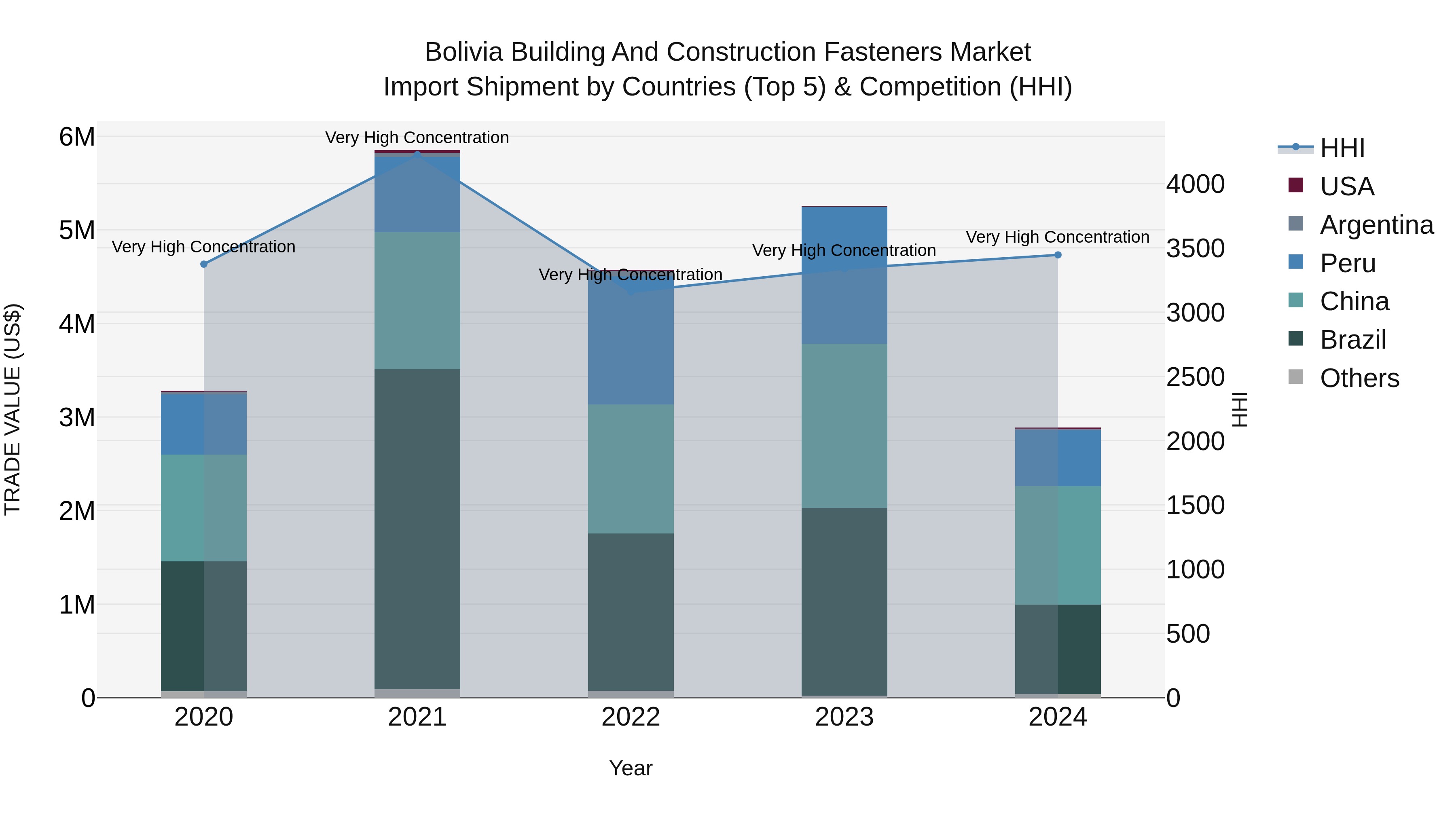 Bolivia Building And Construction Fasteners Market Top 5 Importing Countries and Market Competition (HHI) Analysis
