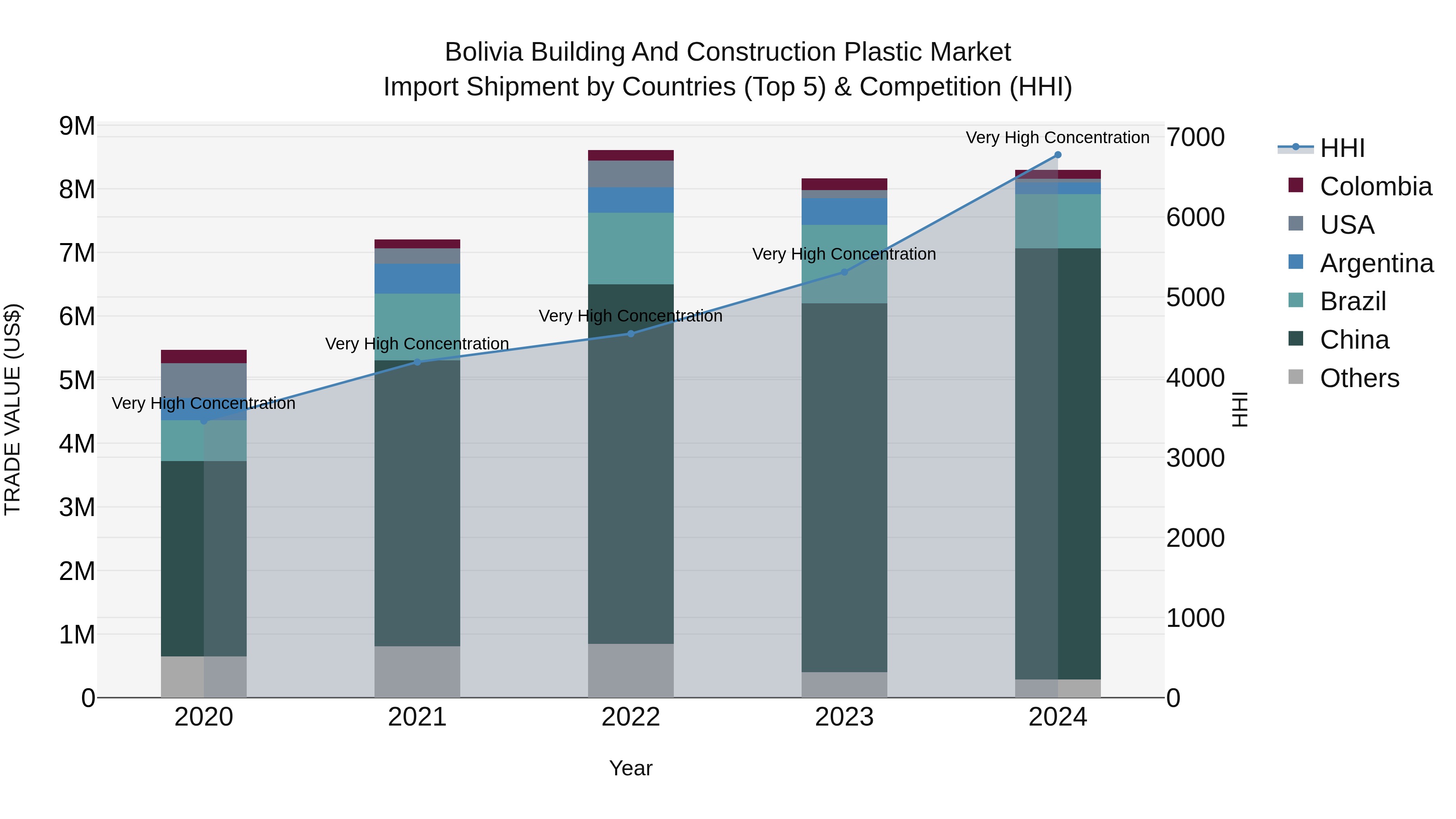 Bolivia Building And Construction Plastic Market Top 5 Importing Countries and Market Competition (HHI) Analysis