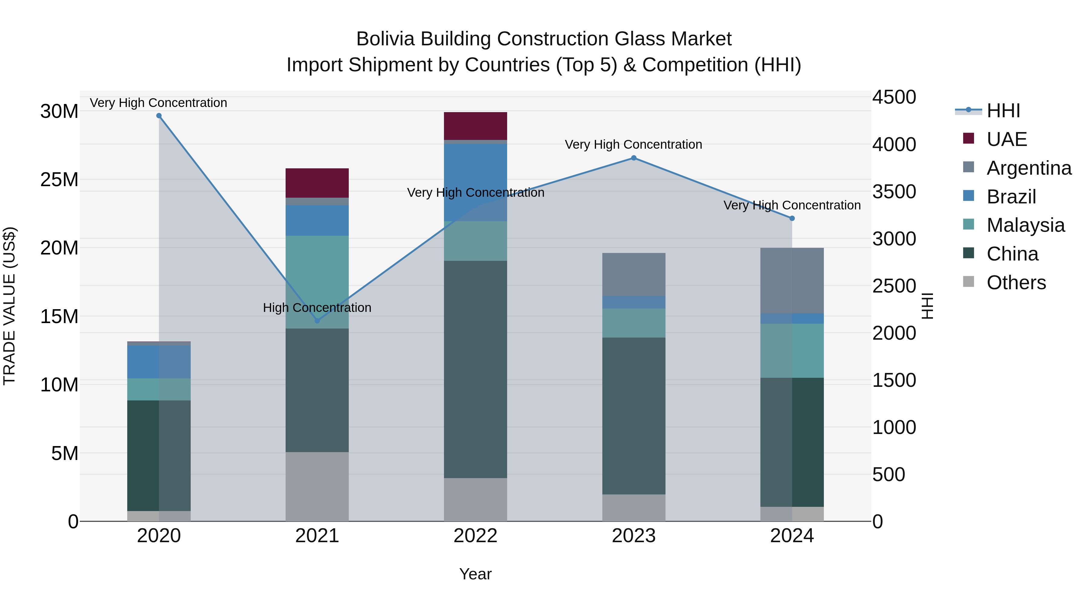 Bolivia Building Construction Glass Market Top 5 Importing Countries and Market Competition (HHI) Analysis