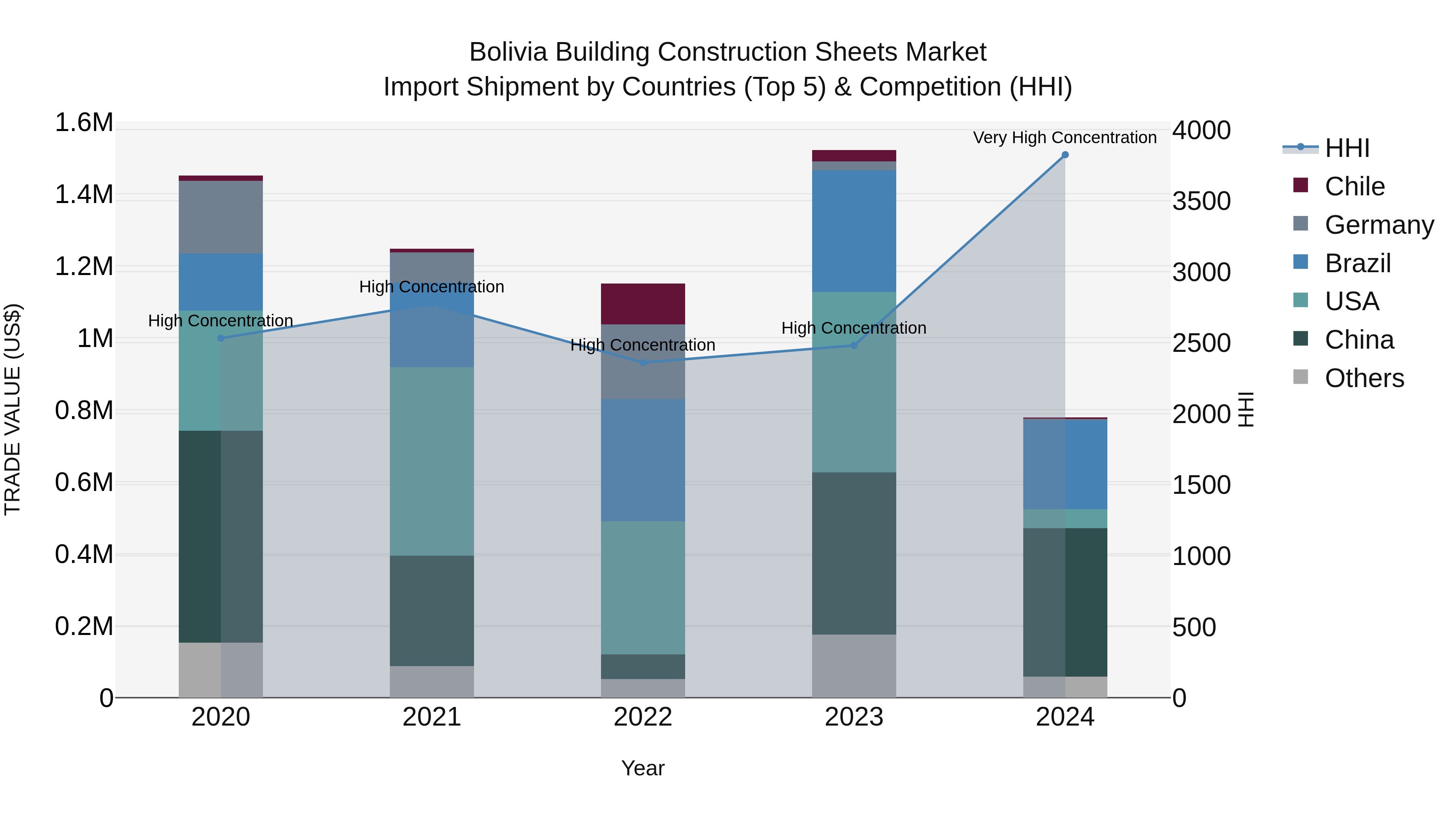 Bolivia Building Construction Sheets Market Top 5 Importing Countries and Market Competition (HHI) Analysis