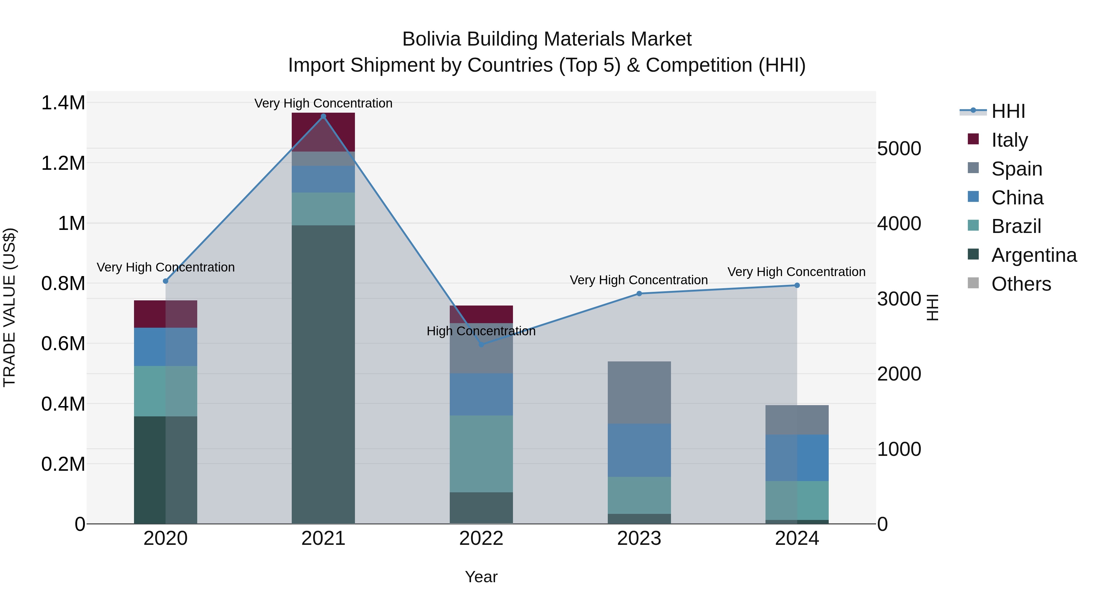 Bolivia Building Materials Market Top 5 Importing Countries and Market Competition (HHI) Analysis