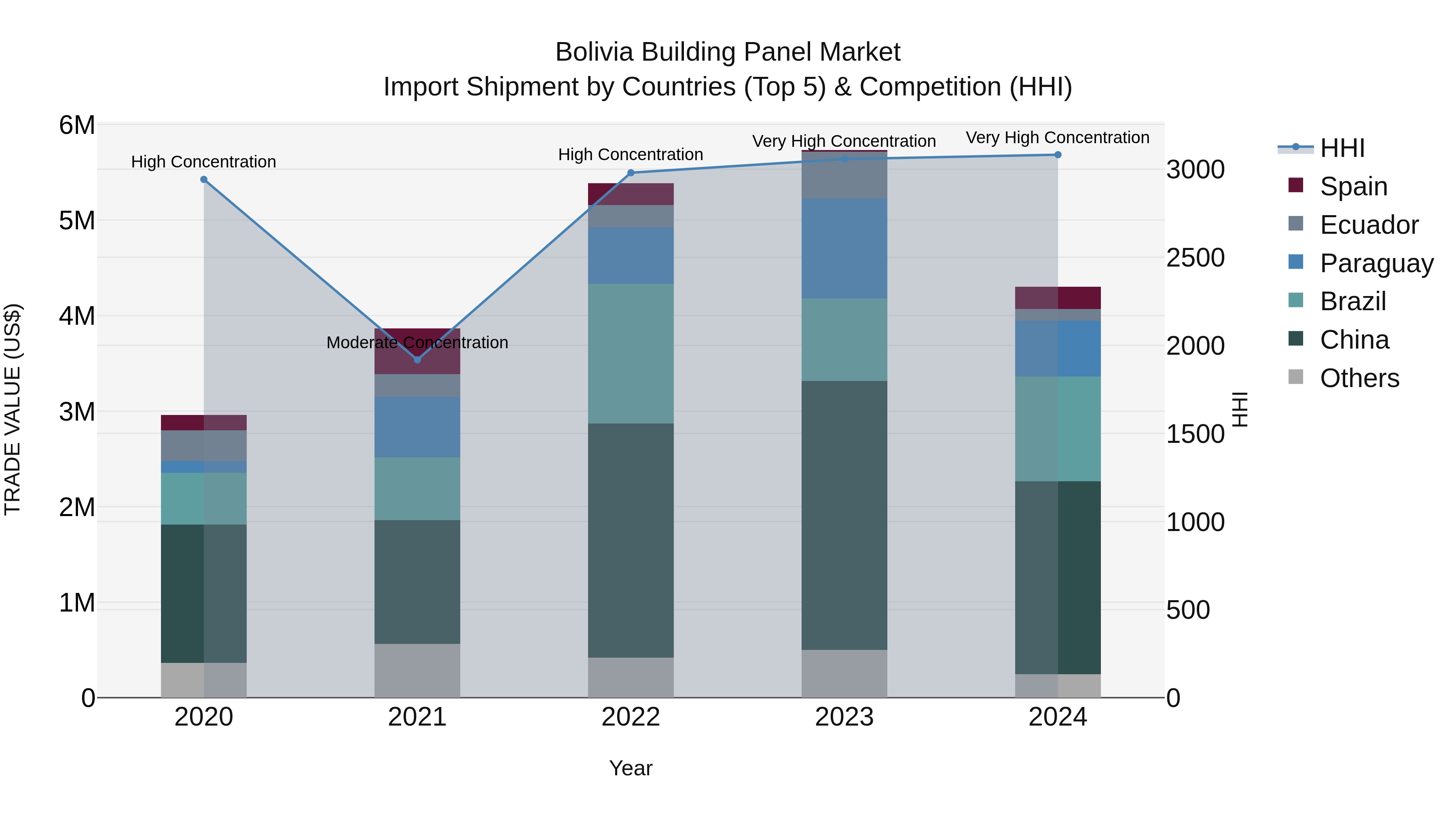 Bolivia Building Panel Market Top 5 Importing Countries and Market Competition (HHI) Analysis