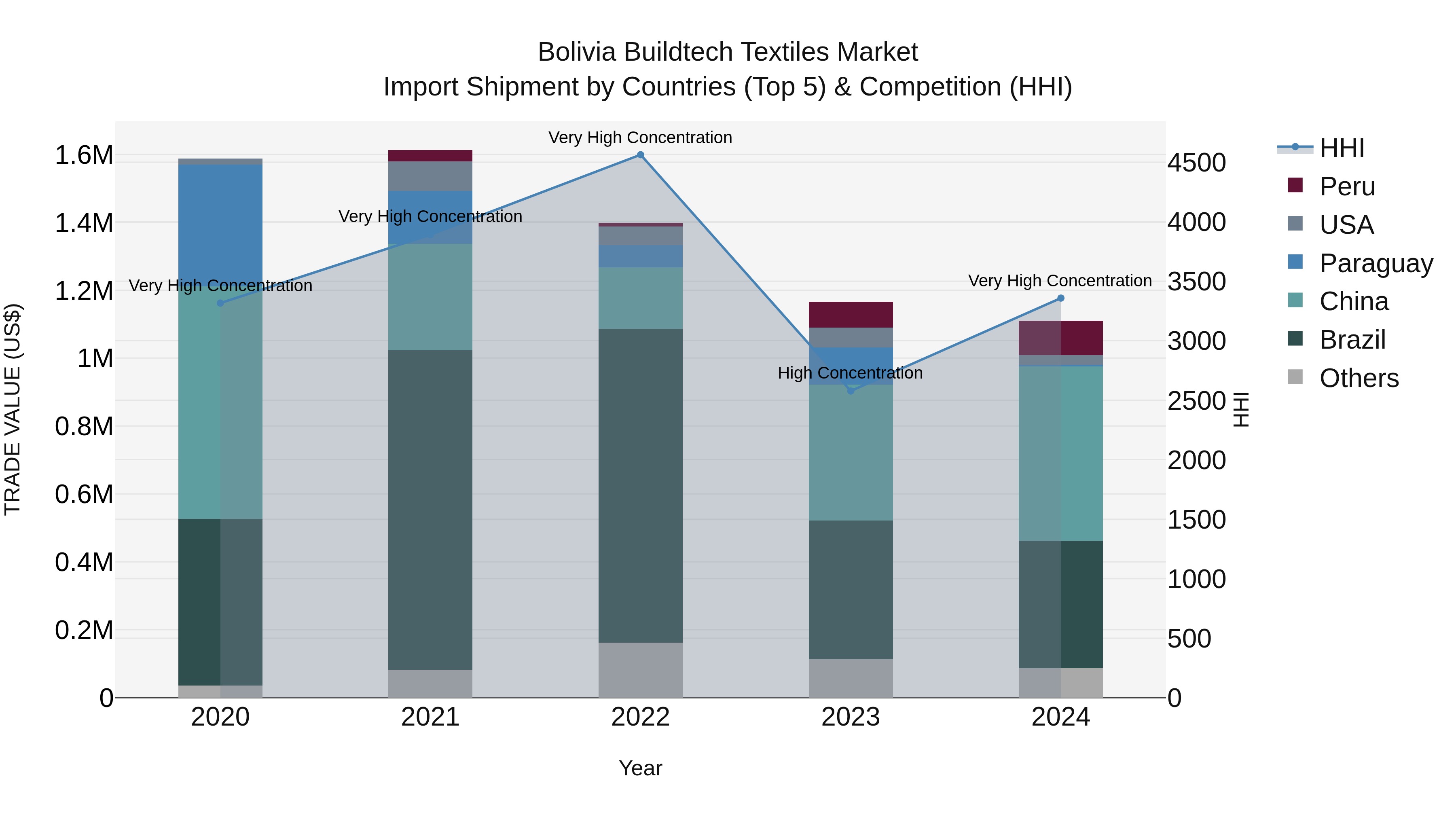 Bolivia Buildtech Textiles Market Top 5 Importing Countries and Market Competition (HHI) Analysis