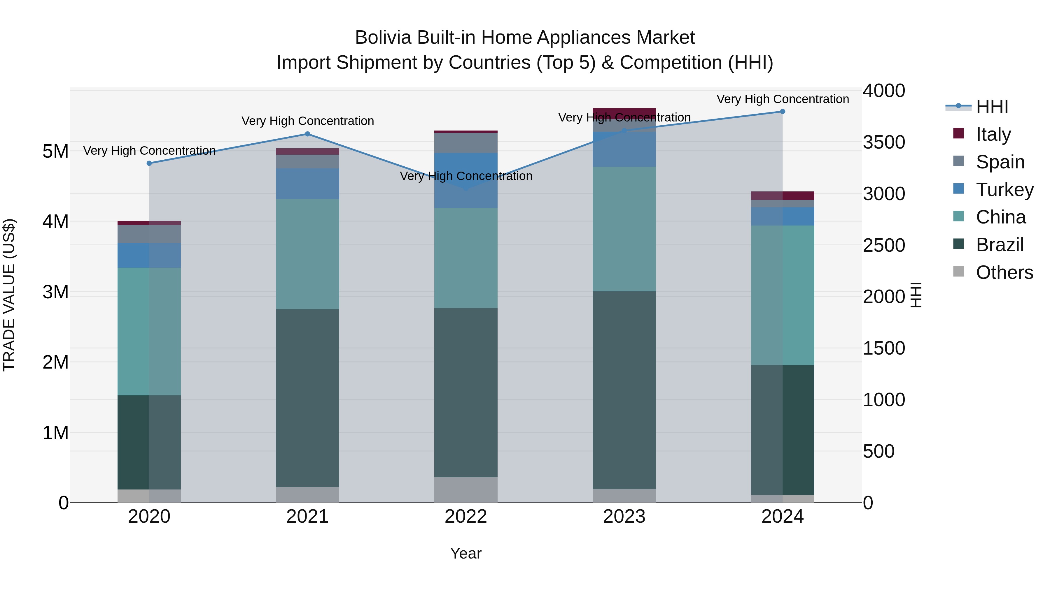 Bolivia Built In Home Appliances Market Top 5 Importing Countries and Market Competition (HHI) Analysis