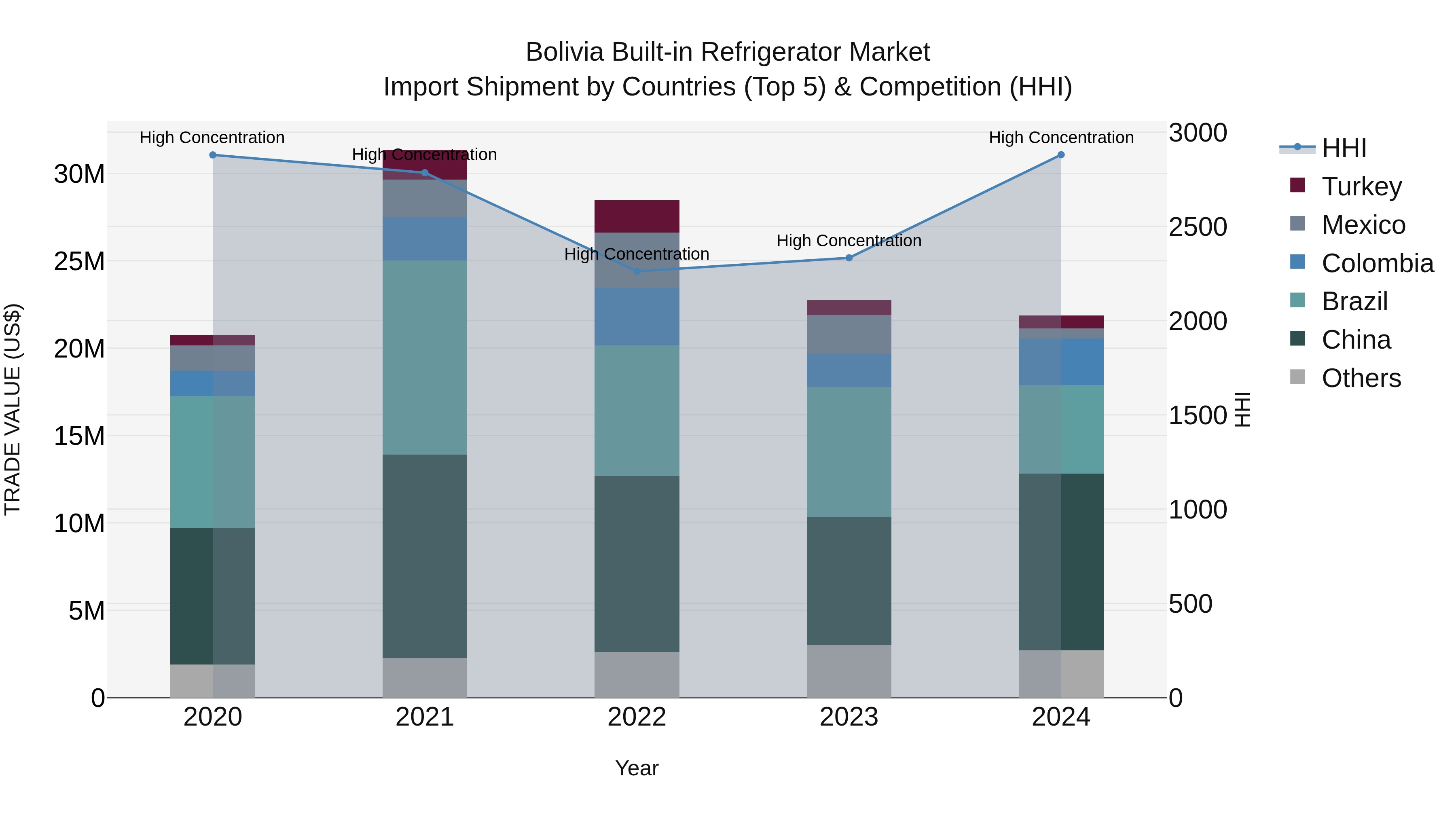 Bolivia Built In Refrigerator Market Top 5 Importing Countries and Market Competition (HHI) Analysis