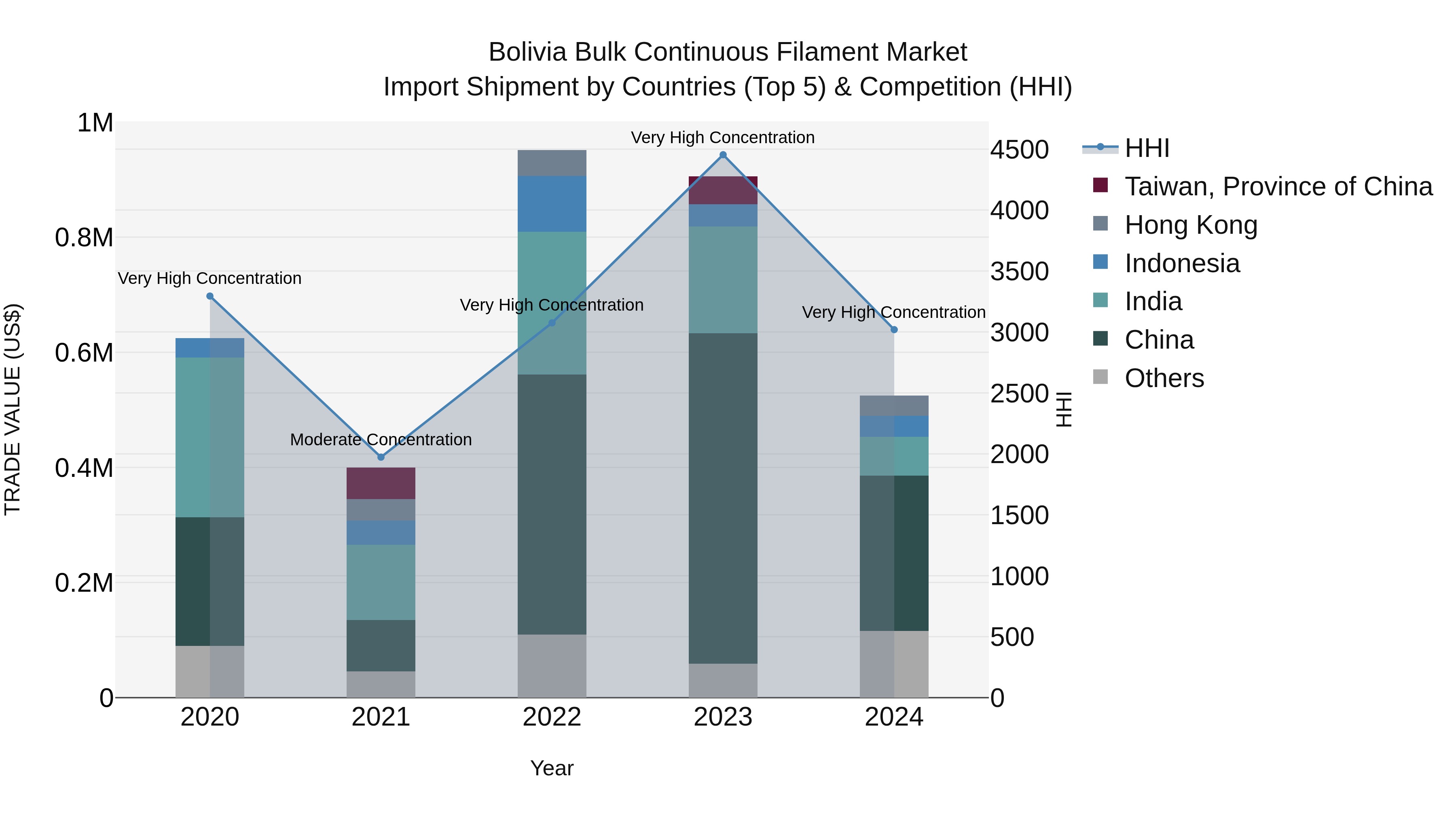 Bolivia Bulk Continuous Filament Market Top 5 Importing Countries and Market Competition (HHI) Analysis