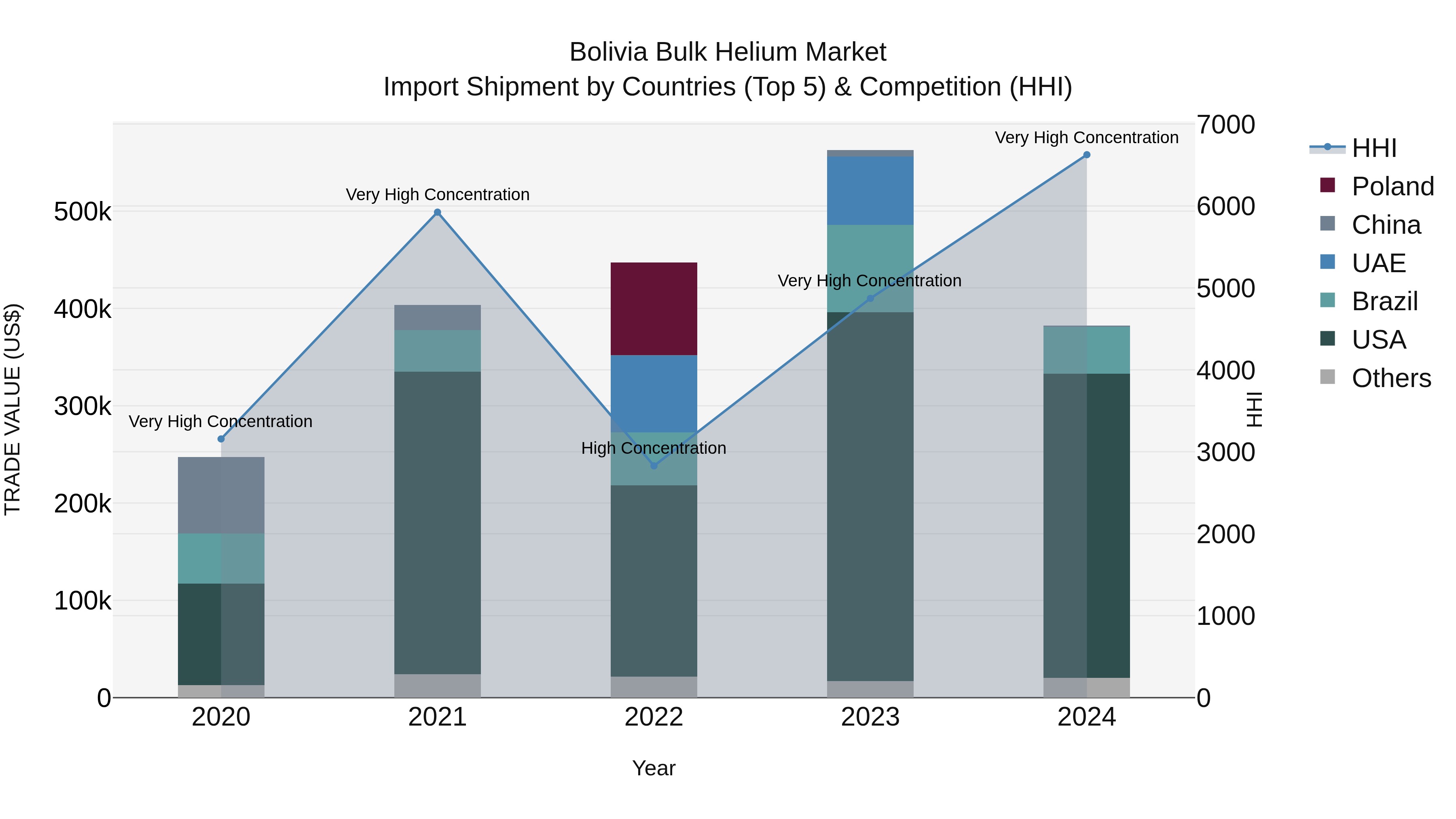 Bolivia Bulk Helium Market Top 5 Importing Countries and Market Competition (HHI) Analysis